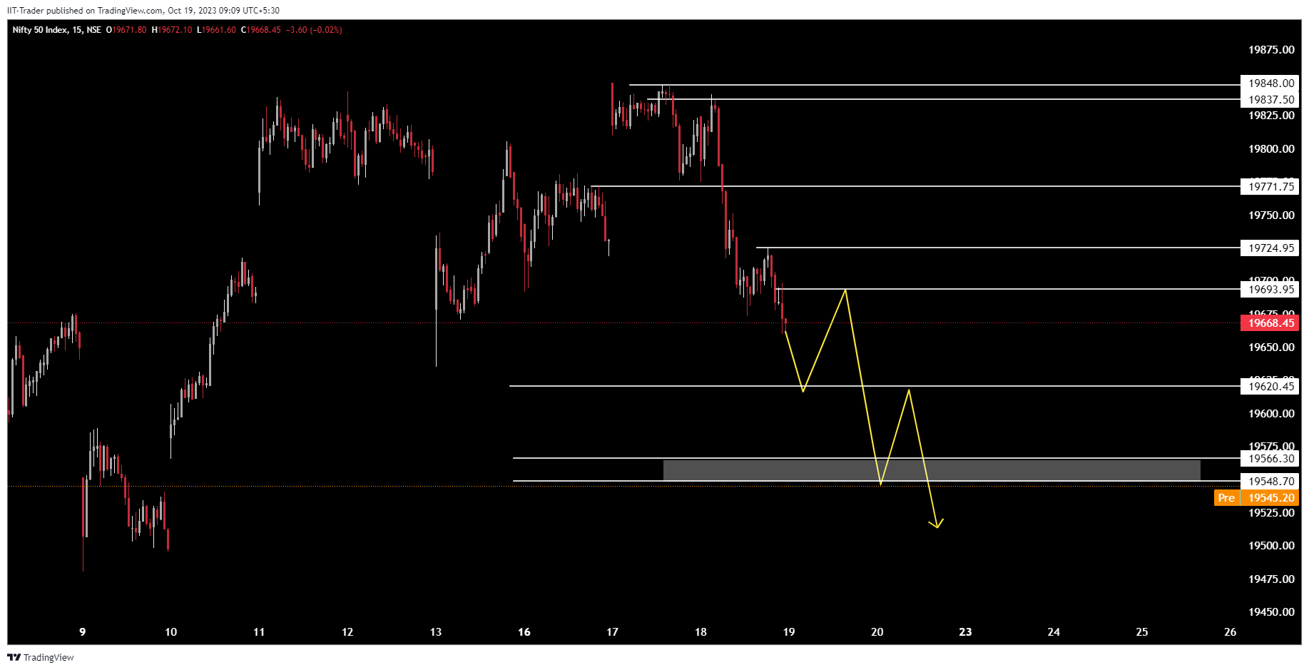 NSE:NIFTY Chart Image by IIT-Trader