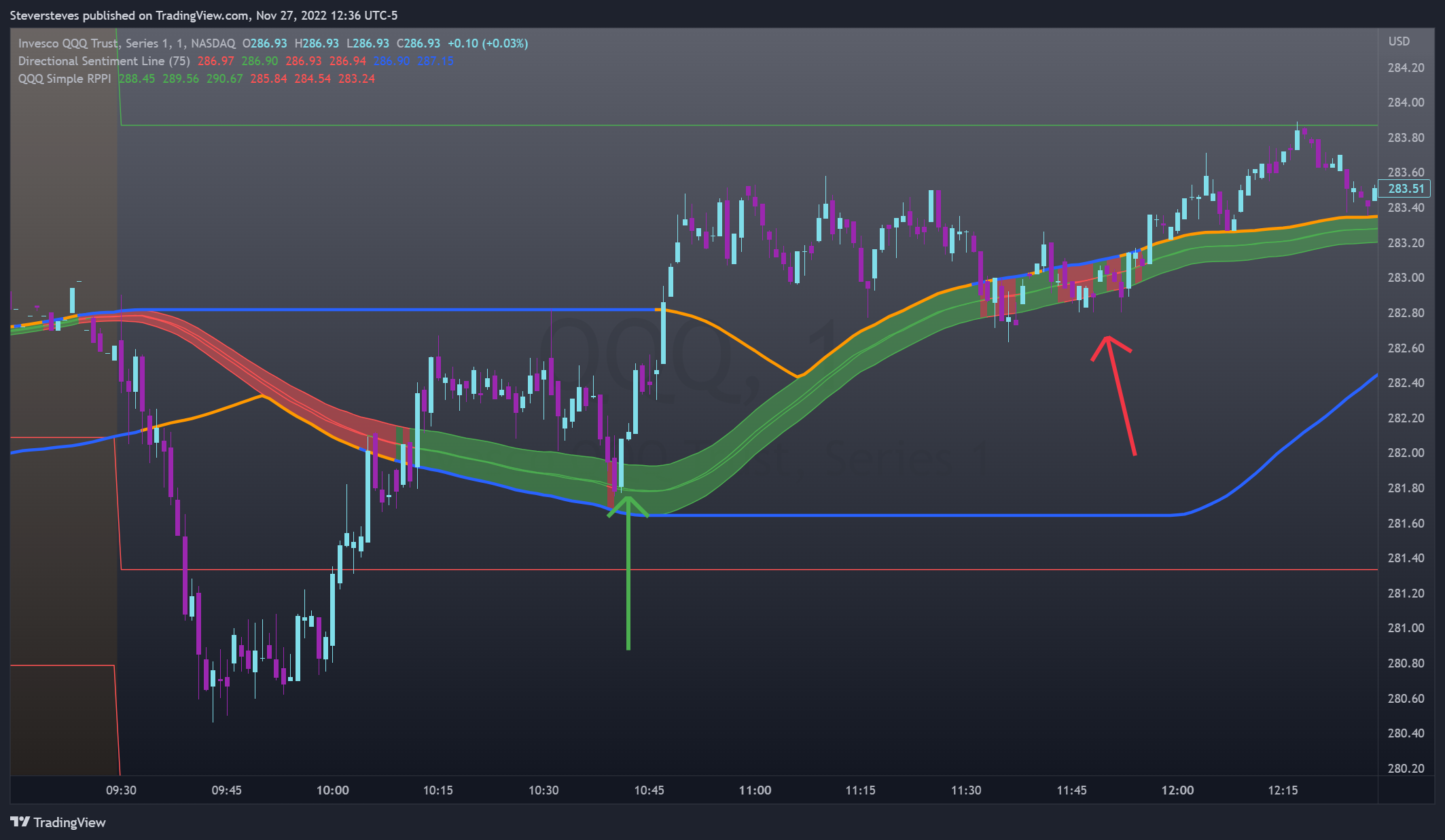 NASDAQ:QQQ Chart Image by Steversteves