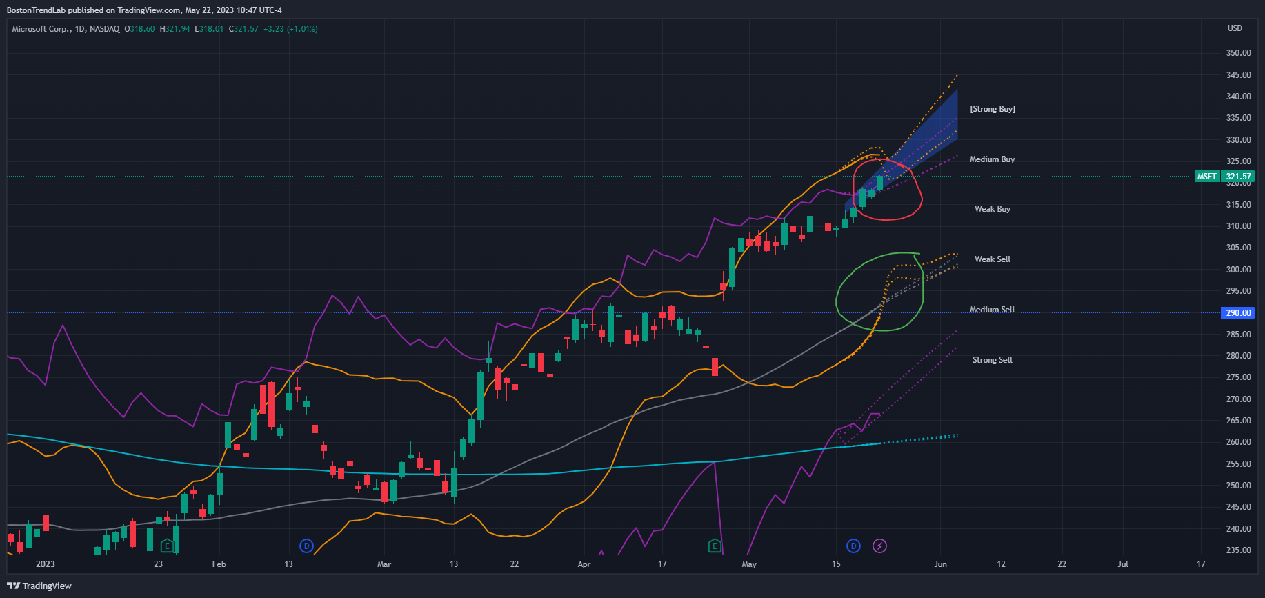 NASDAQ:MSFT Chart Image by BostonTrendLab