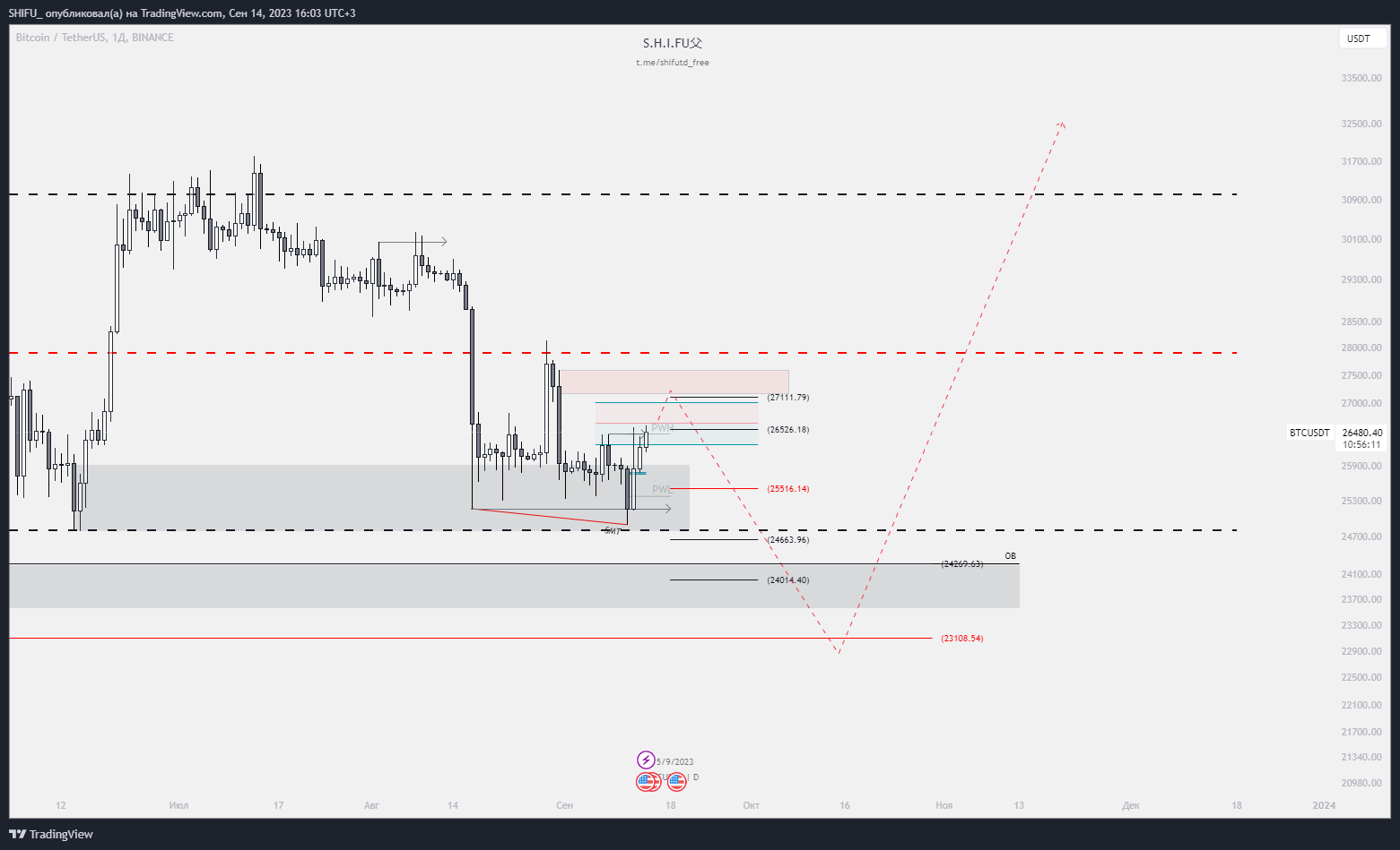 BINANCE:BTCUSDT Chart Image by SHIFU_