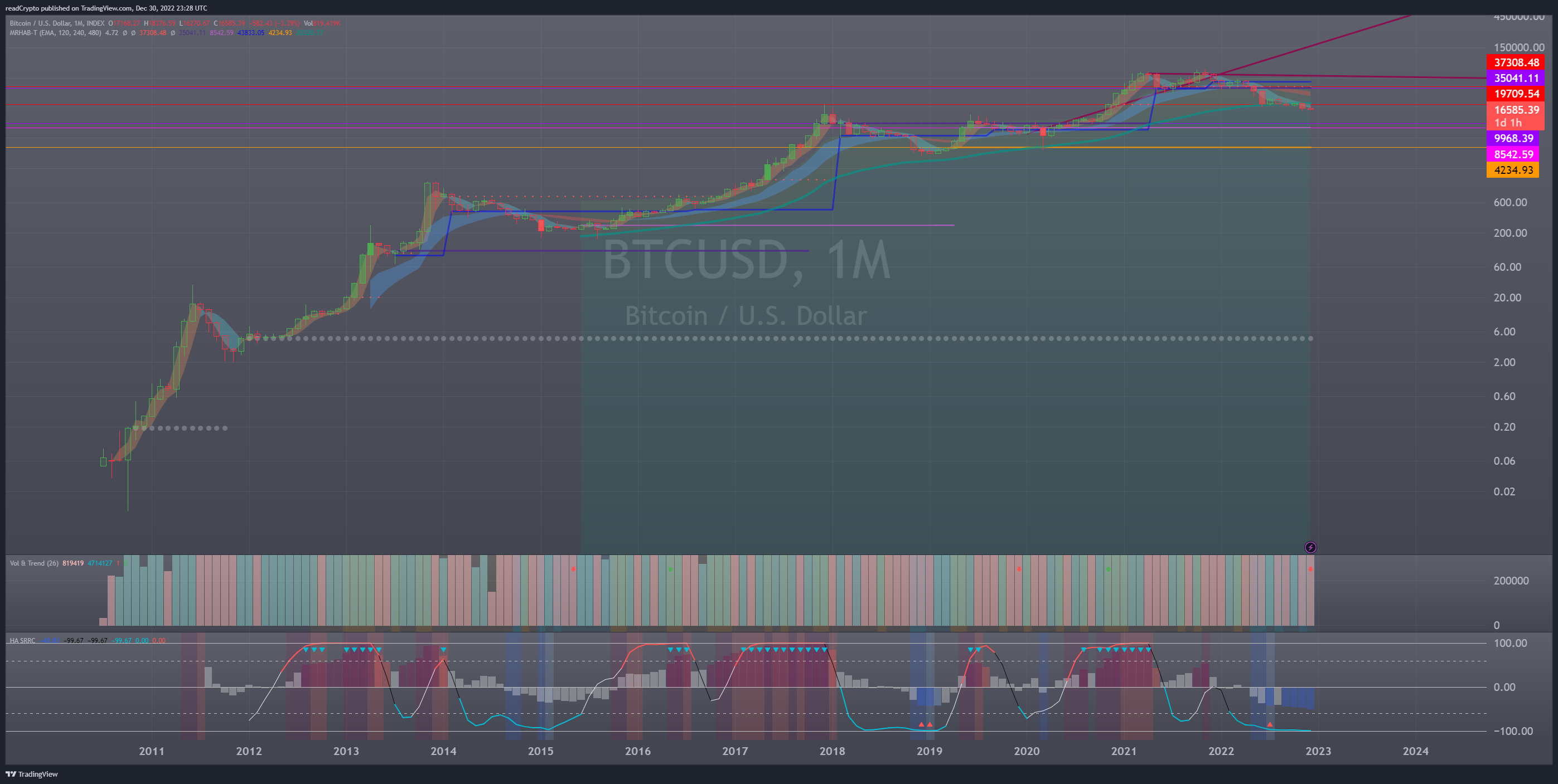 INDEX:BTCUSD Chart Image by readCrypto