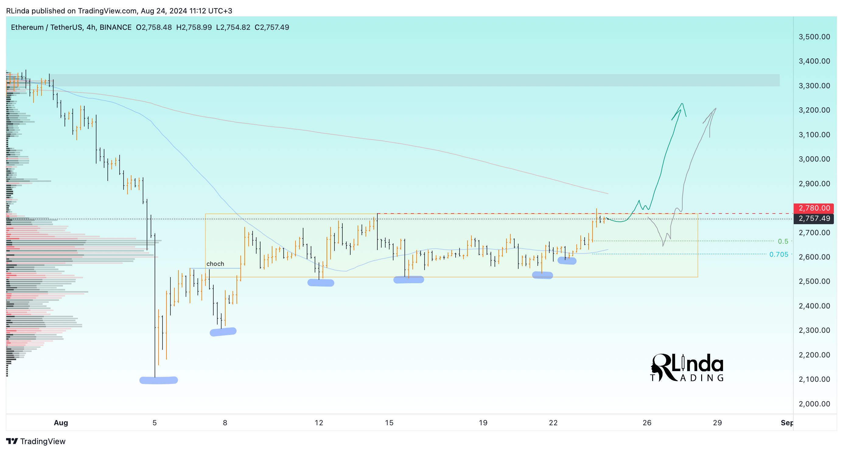 BINANCE:ETHUSDT Chart Image by RLinda