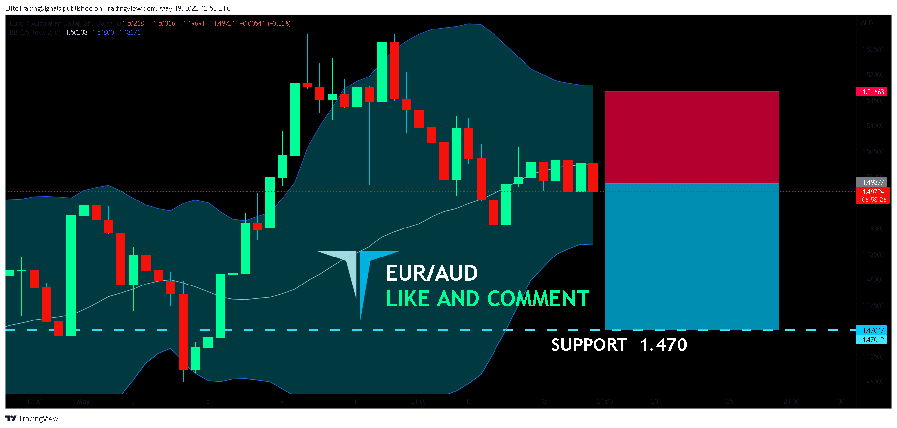 FX:EURAUD Chart Image by EliteTradingSignals