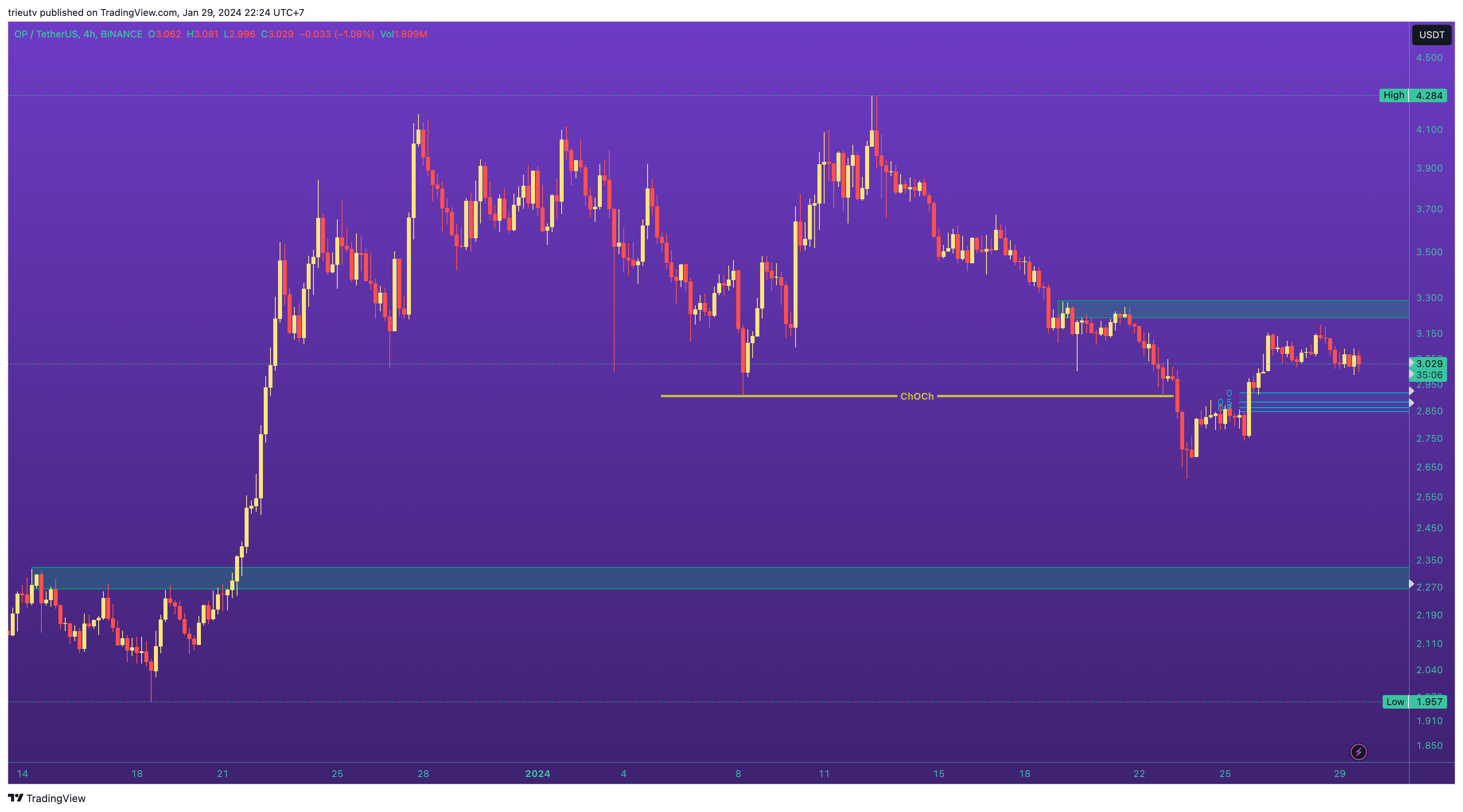 BINANCE:OPUSDT Chart Image by trieutv