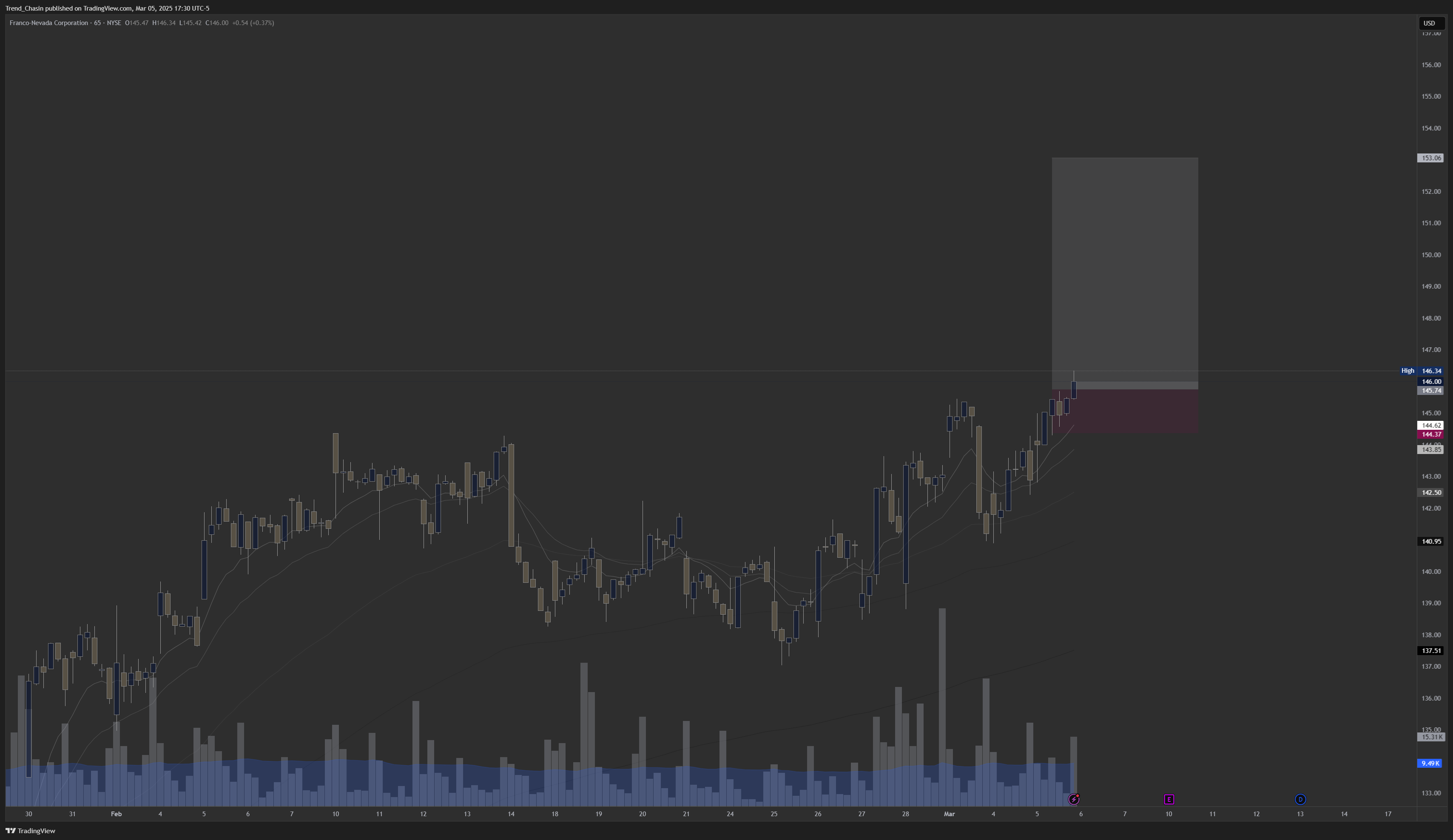BATS:FNV Chart Image by Trend_Chasin
