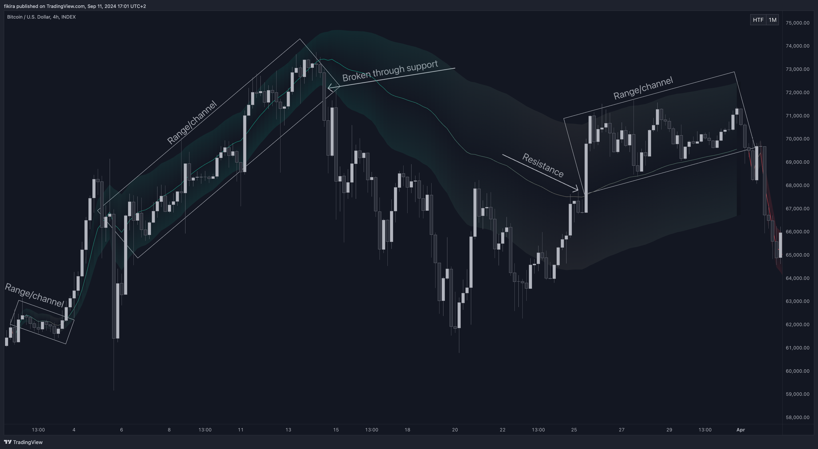 INDEX:BTCUSD Chart Image by fikira