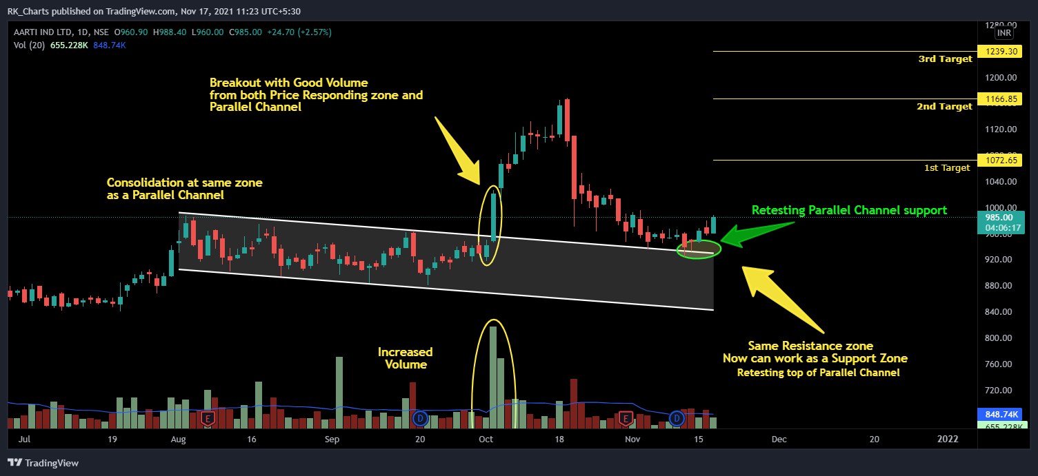 NSE:AARTIIND Chart Image by RK_Chaarts
