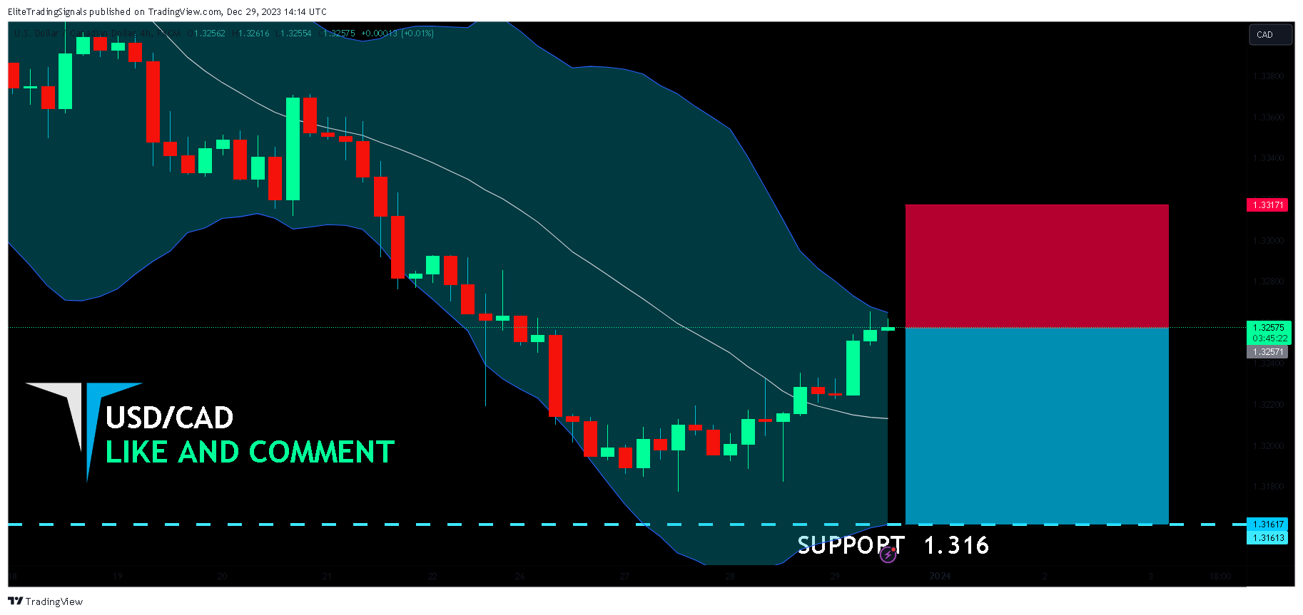 FX:USDCAD Chart Image by EliteTradingSignals
