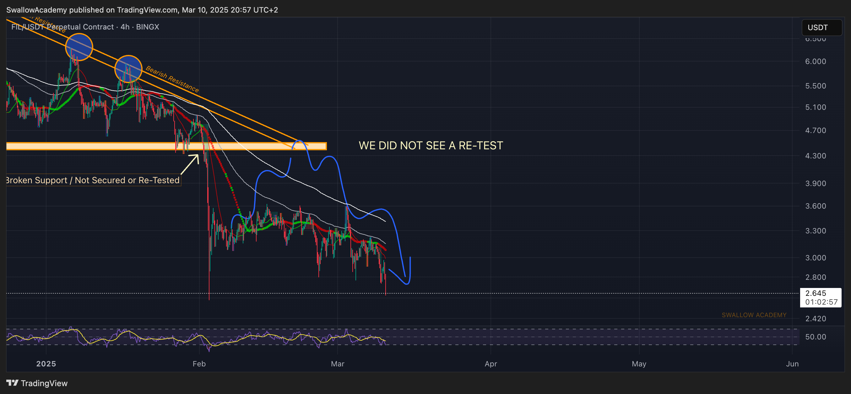 BINGX:FILUSDT.P Chart Image by SwallowAcademy