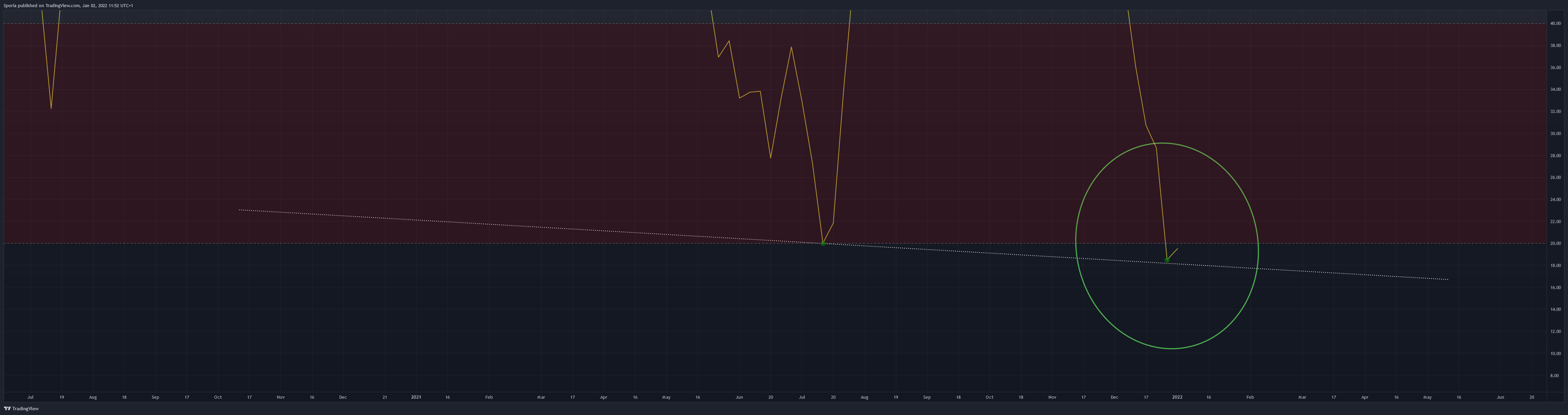 COINBASE:BTCUSD Chart Image by Sporia