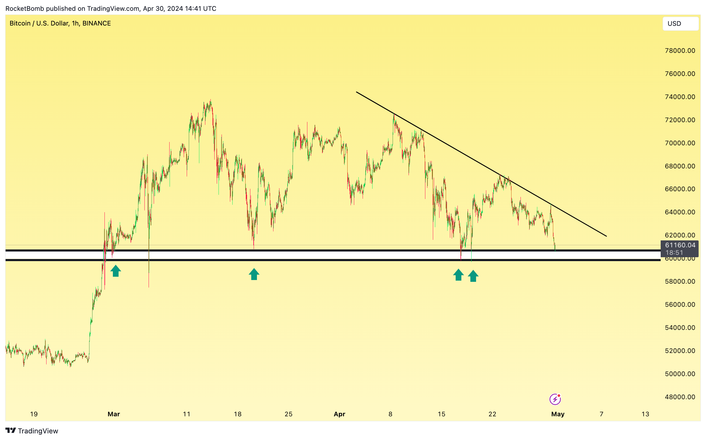BINANCE:BTCUSD Chart Image by RocketBomb