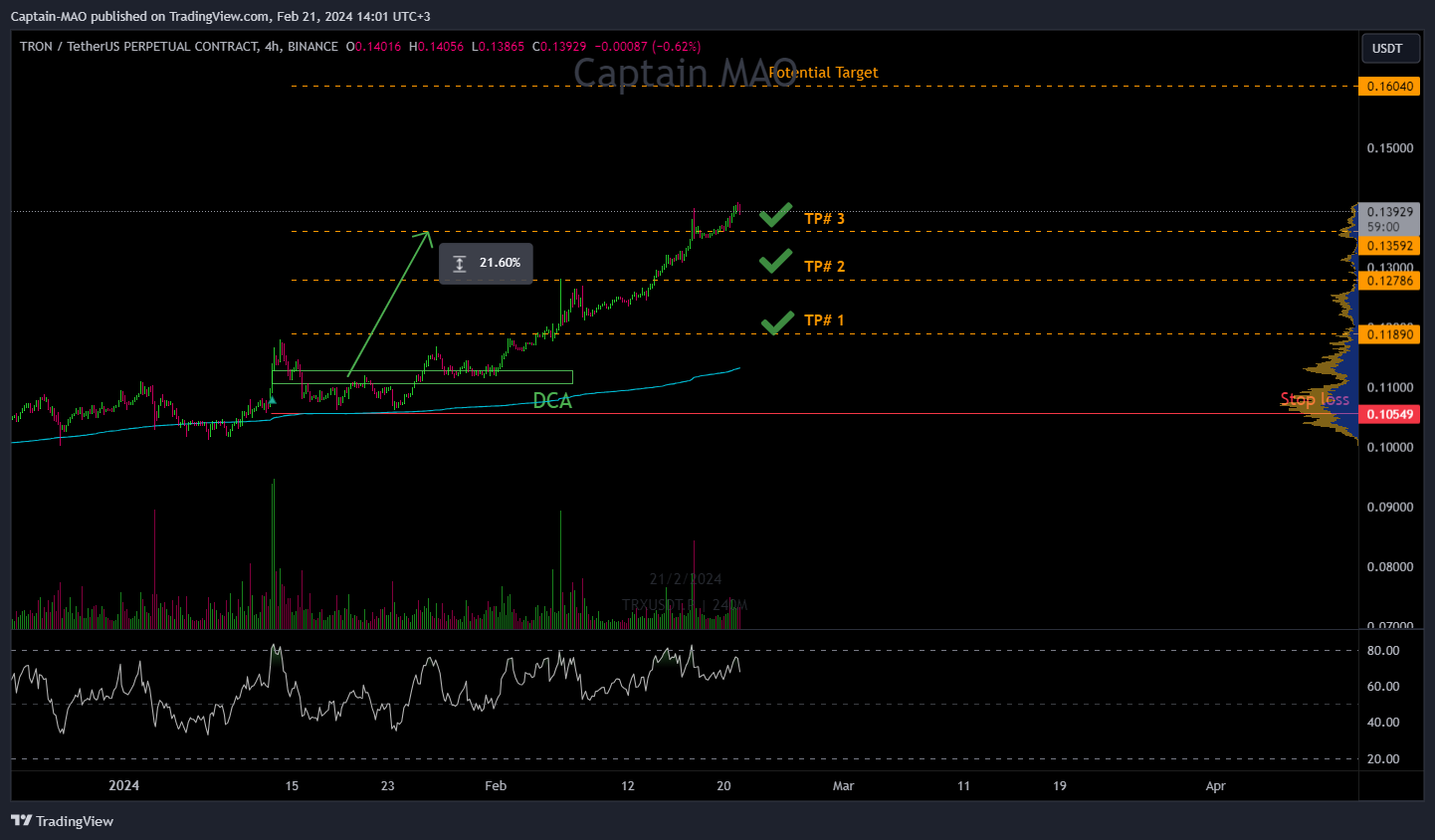 BINANCE:TRXUSDT.P Chart Image by Captain-MAO
