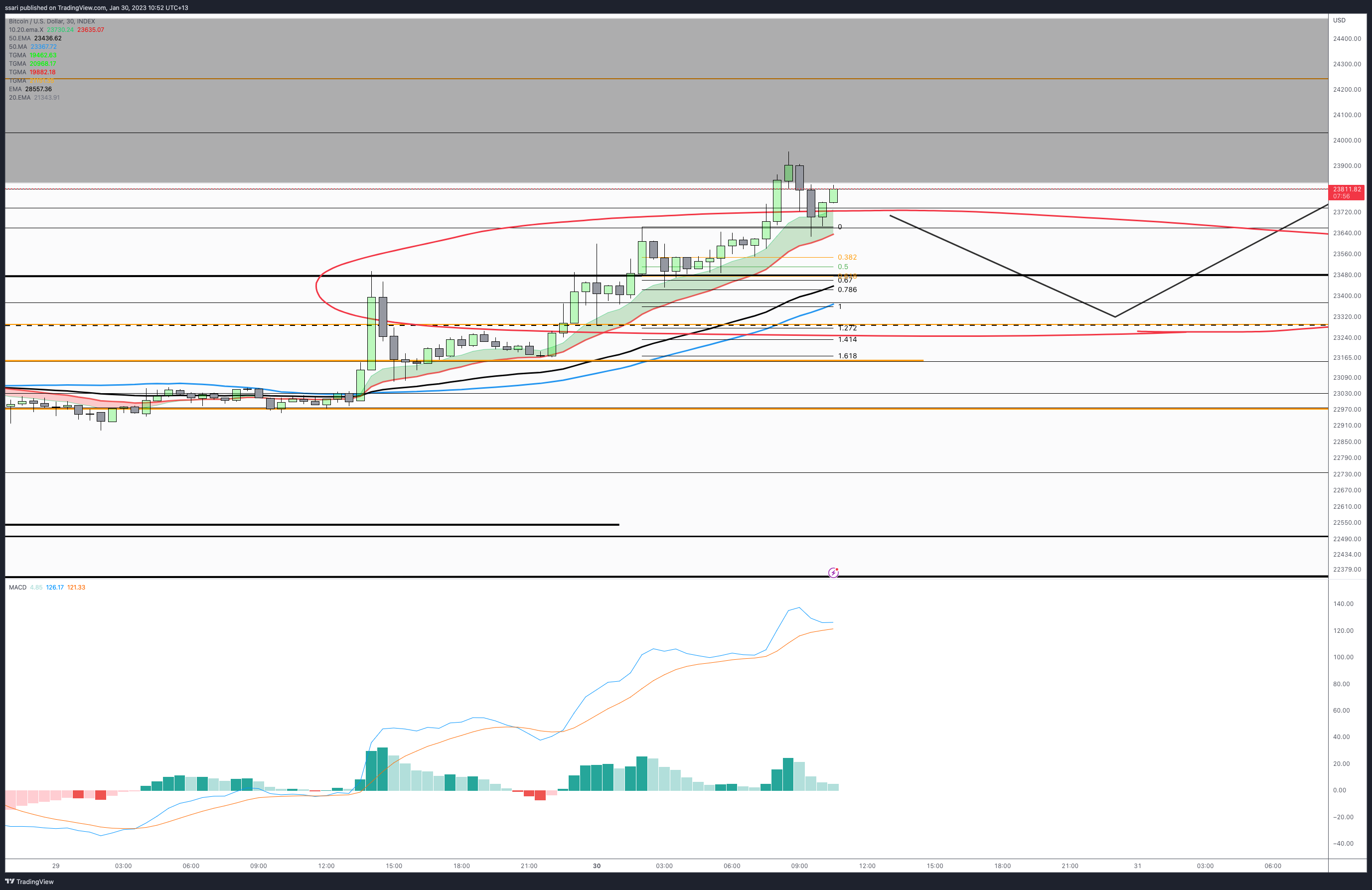 INDEX:BTCUSD Chart Image by ssari