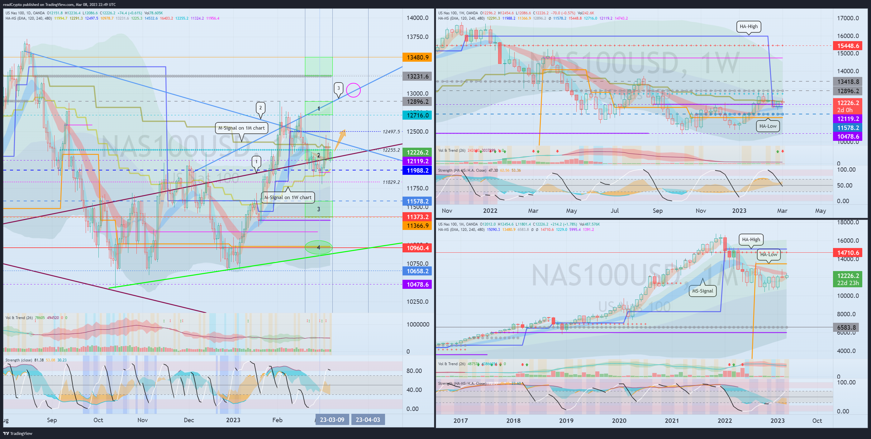 OANDA:NAS100USD Chart Image by readCrypto