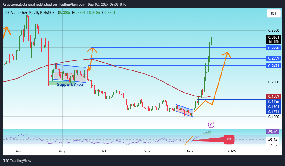 BINANCE:IOTAUSDT Chart Image by CryptoAnalystSignal