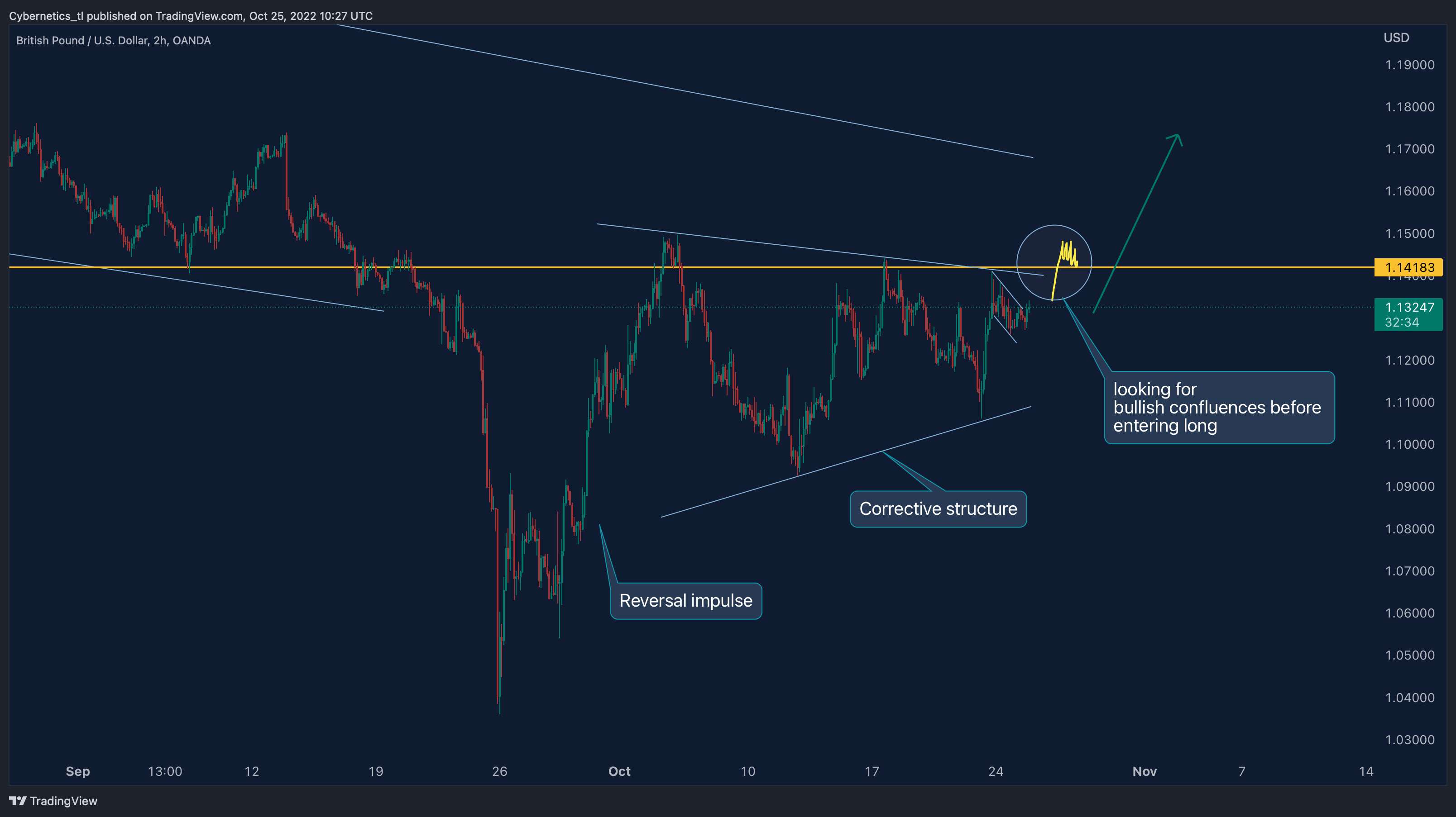 OANDA:GBPUSD Chart Image by Cybernetics_tl