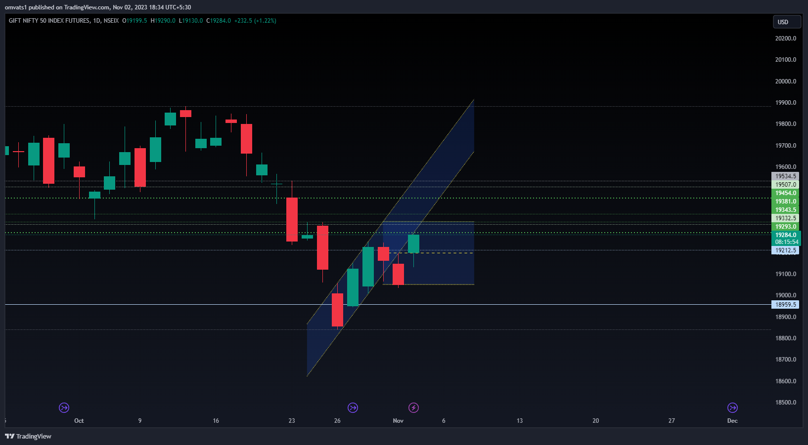 NSEIX:NIFTY1! Chart Image by omvats1
