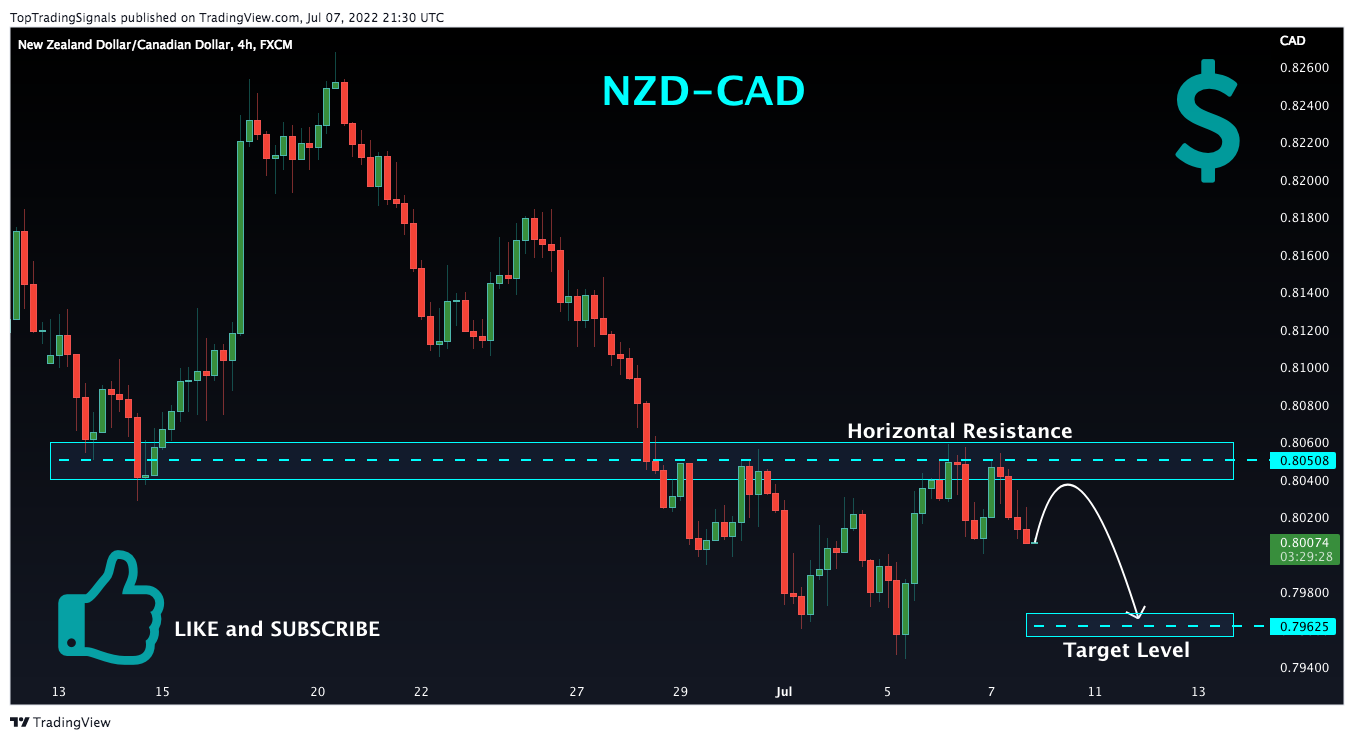 FX:NZDCAD Chart Image by TopTradingSignals