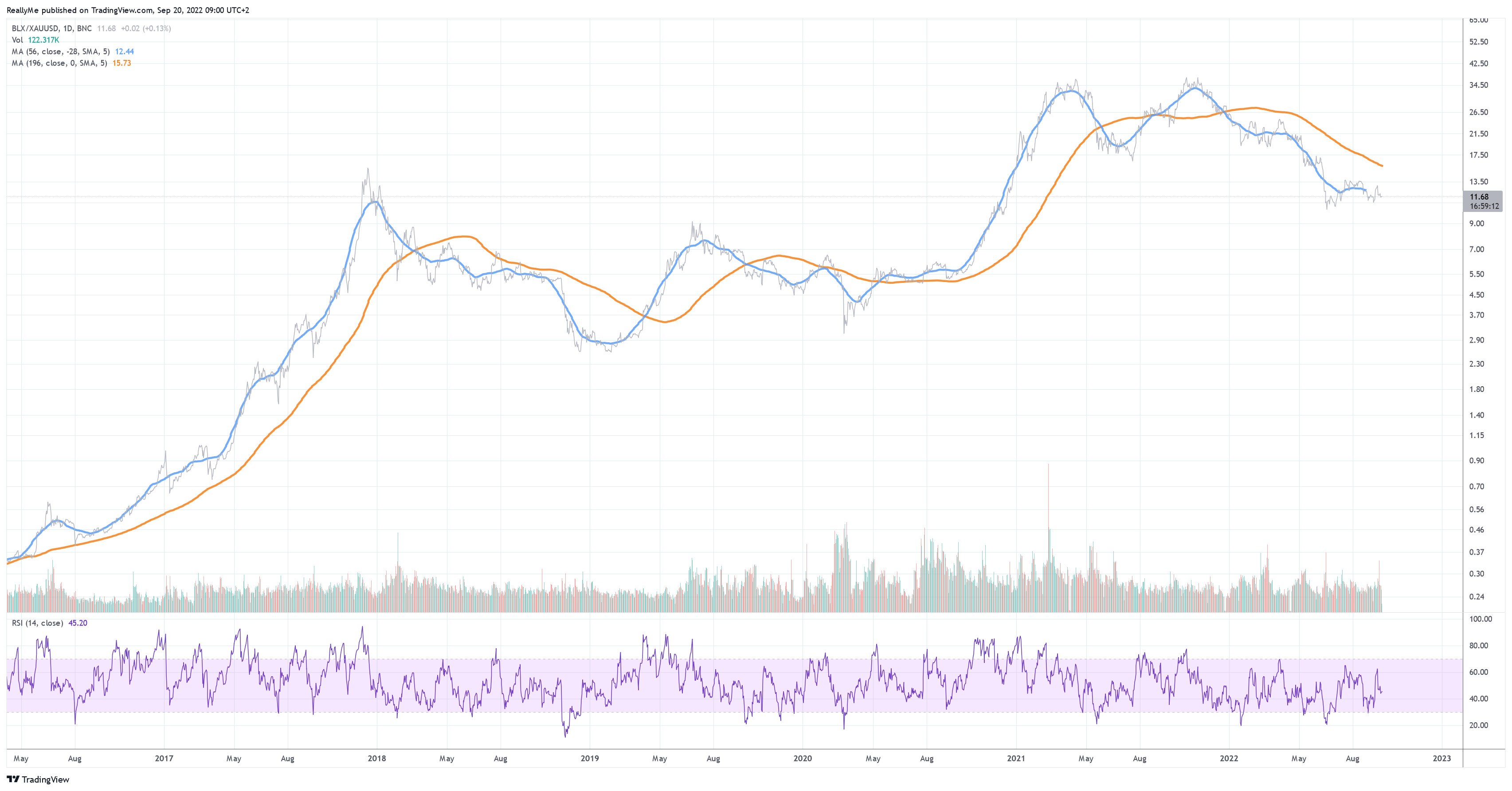 BNC:BLX/FX:XAUUSD Chart Image by ReallyMe