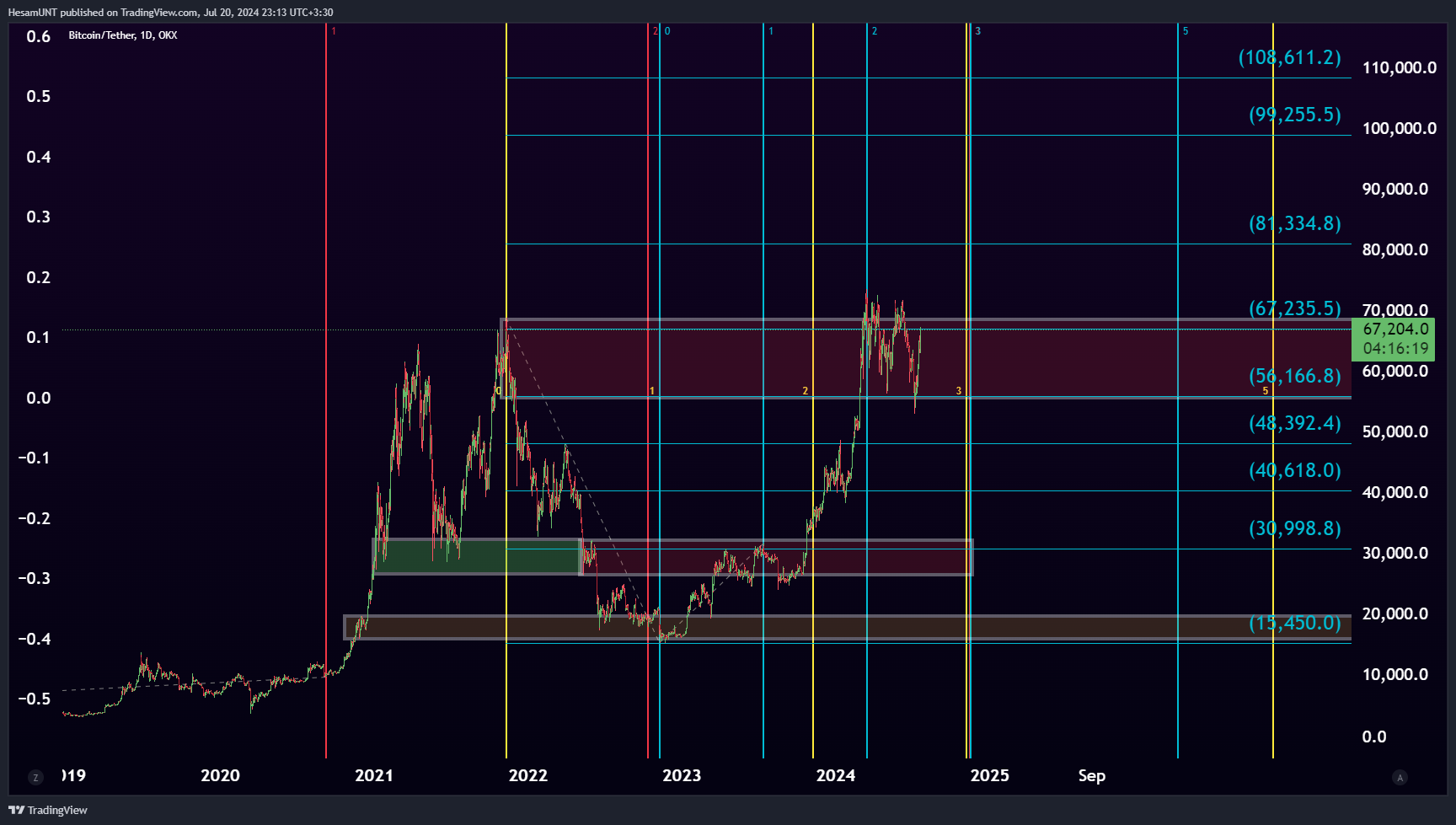 OKX:BTCUSDT Chart Image by HesamUNT