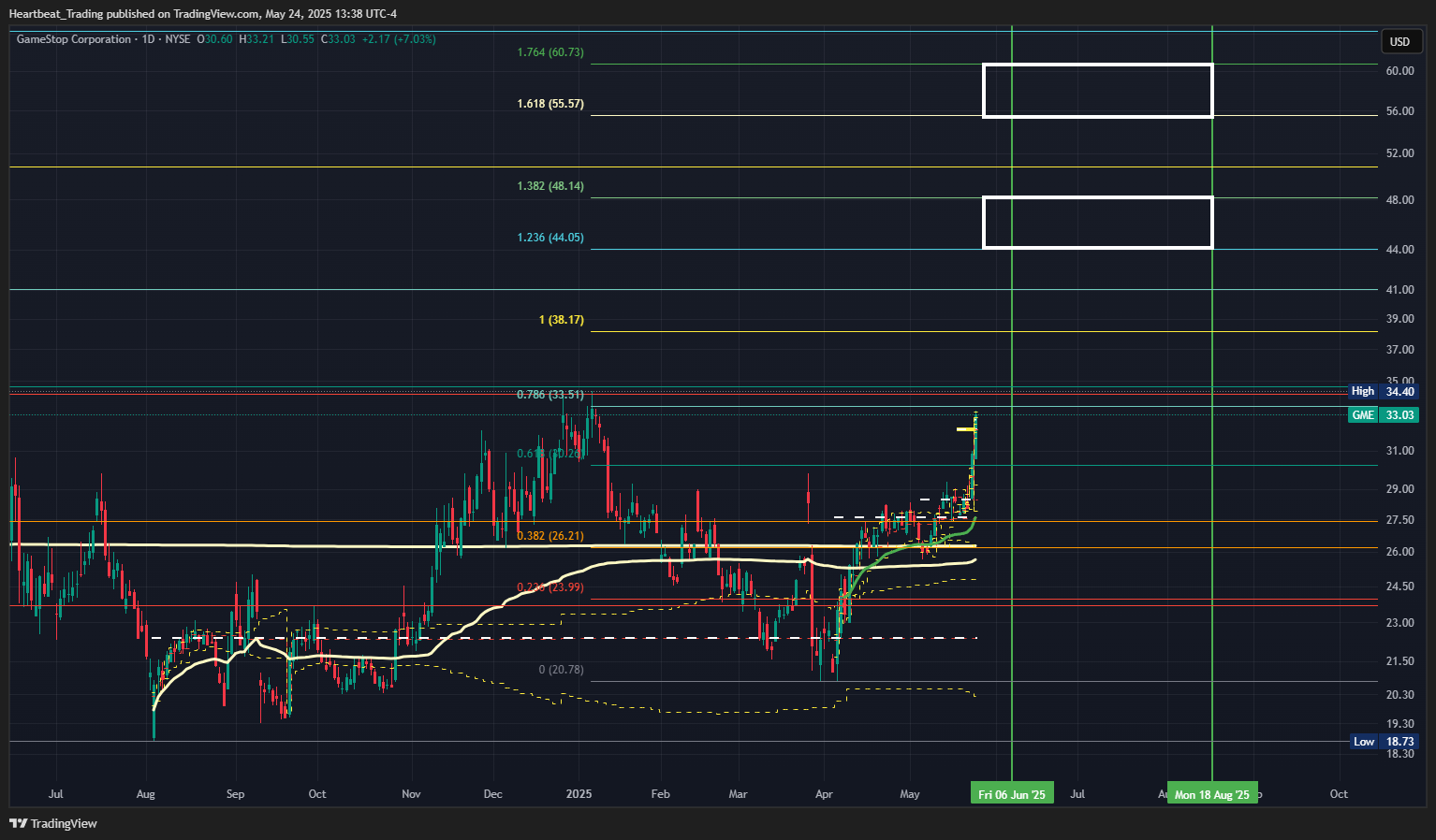 BATS:GME Chart Image by Heartbeat_Trading