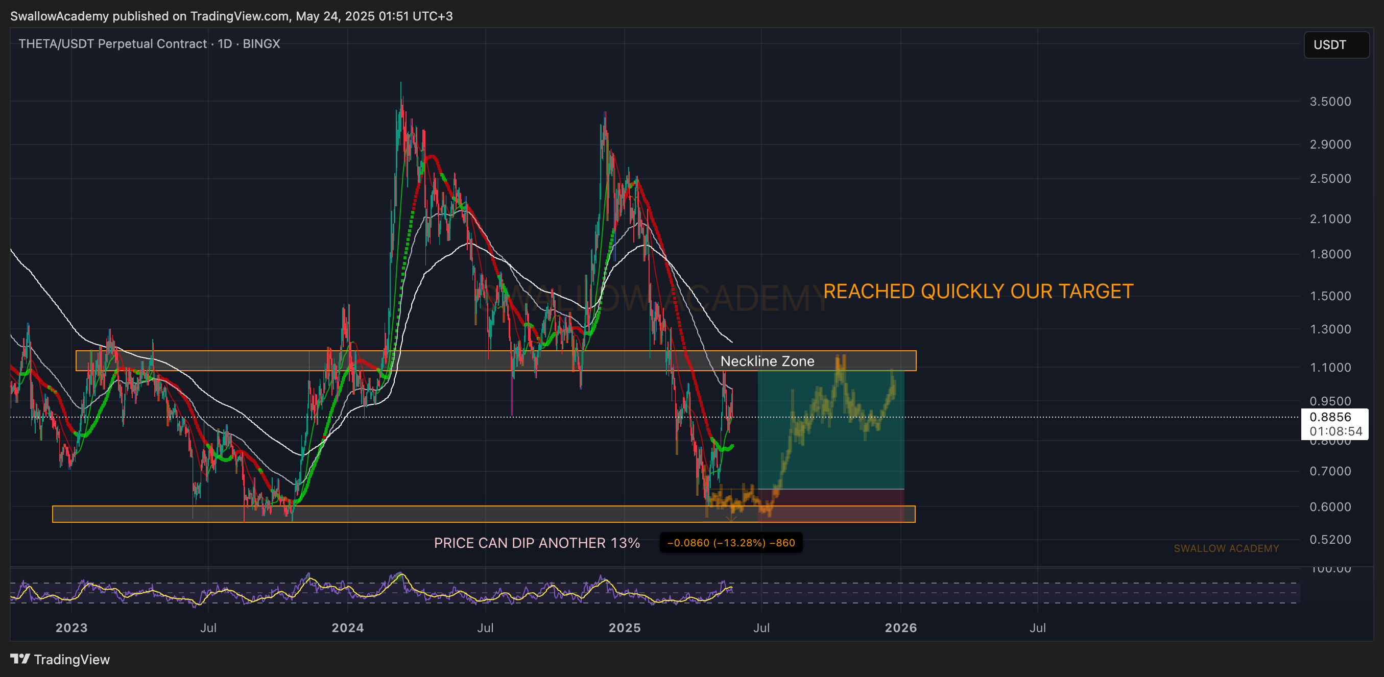 BINGX:THETAUSDT.P Chart Image by SwallowAcademy