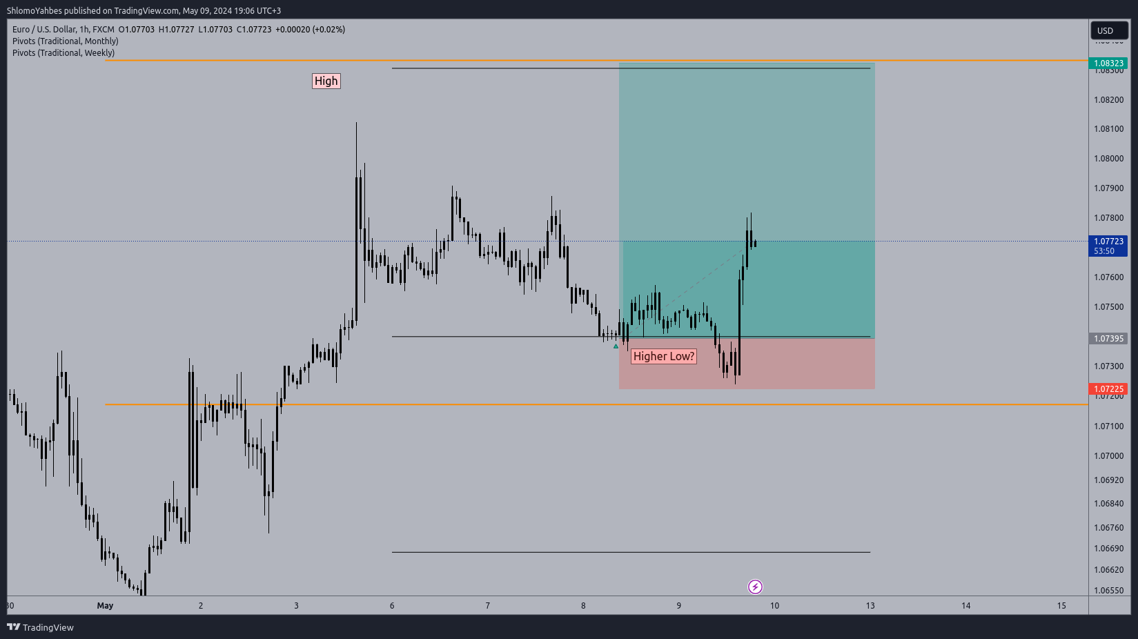 FX:EURUSD Chart Image by ShlomoYahbes