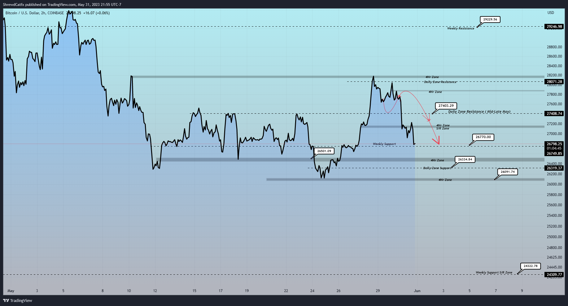 COINBASE:BTCUSD Chart Image by ShrewdCatfx