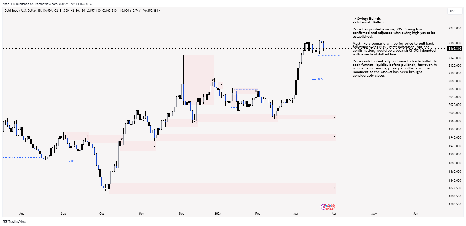 OANDA:XAUUSD Chart Image by Khan_YIK