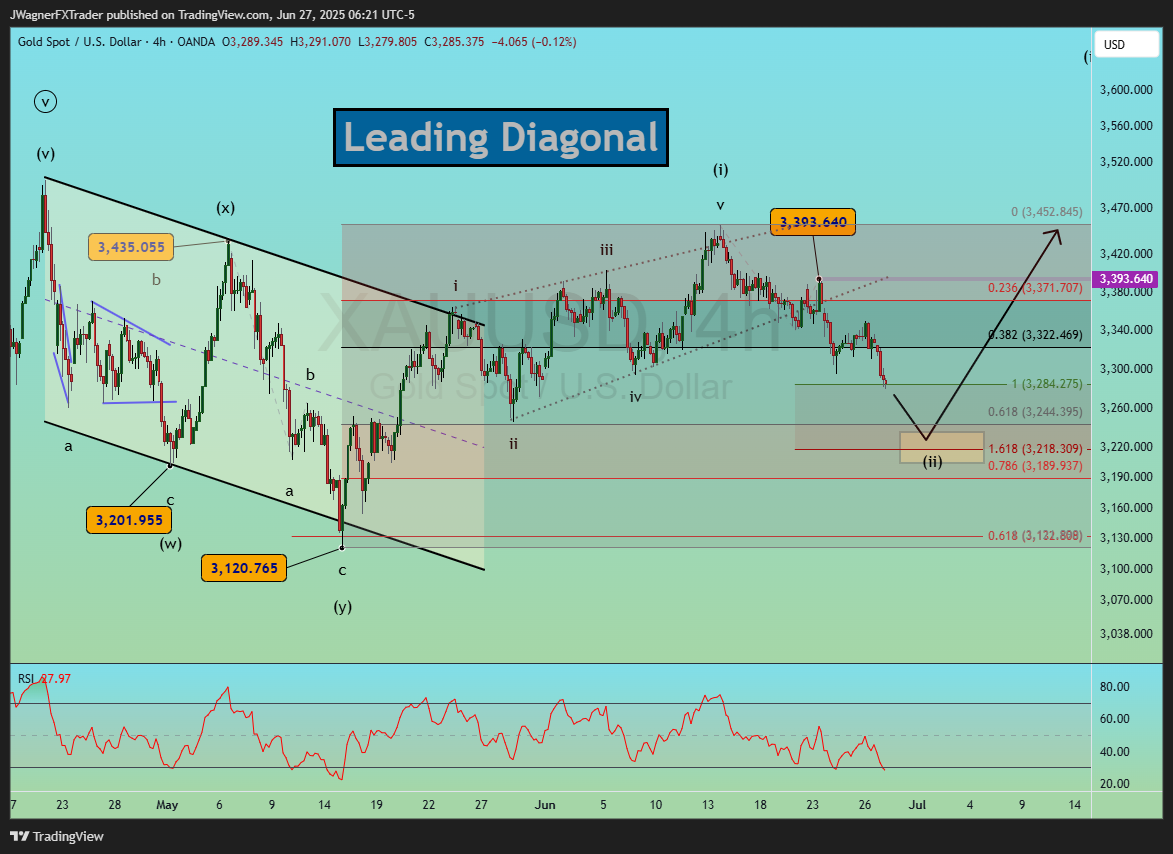 OANDA:XAUUSD Chart Image by JWagnerFXTrader