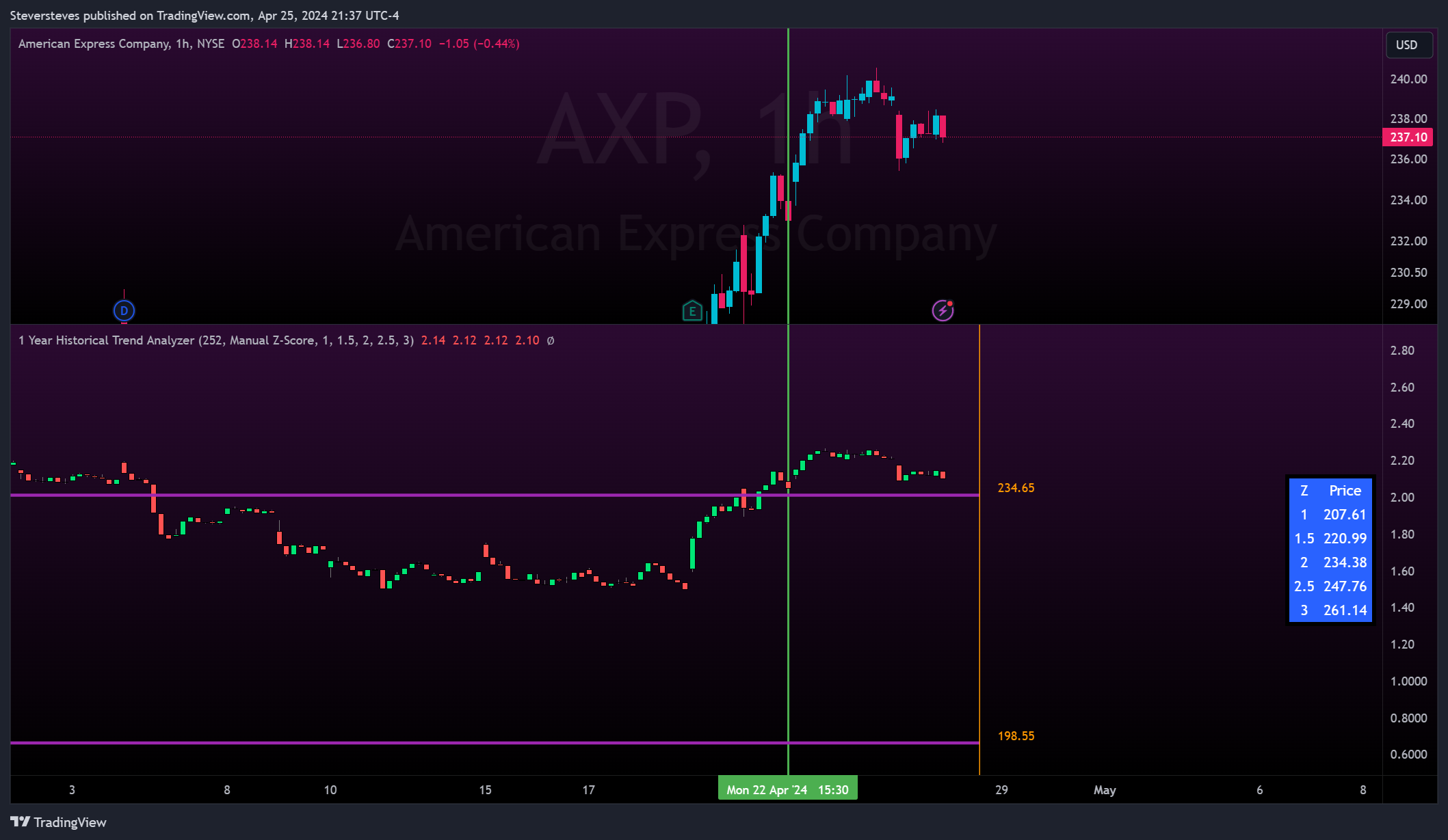 BATS:AXP Chart Image by Steversteves