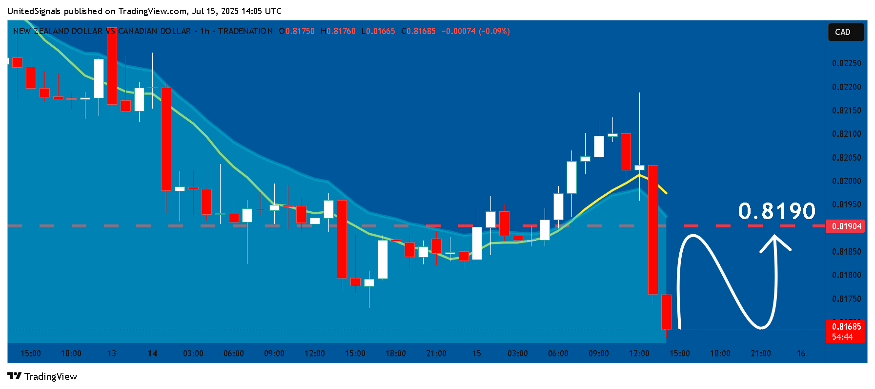 TRADENATION:NZDCAD Chart Image by UnitedSignals