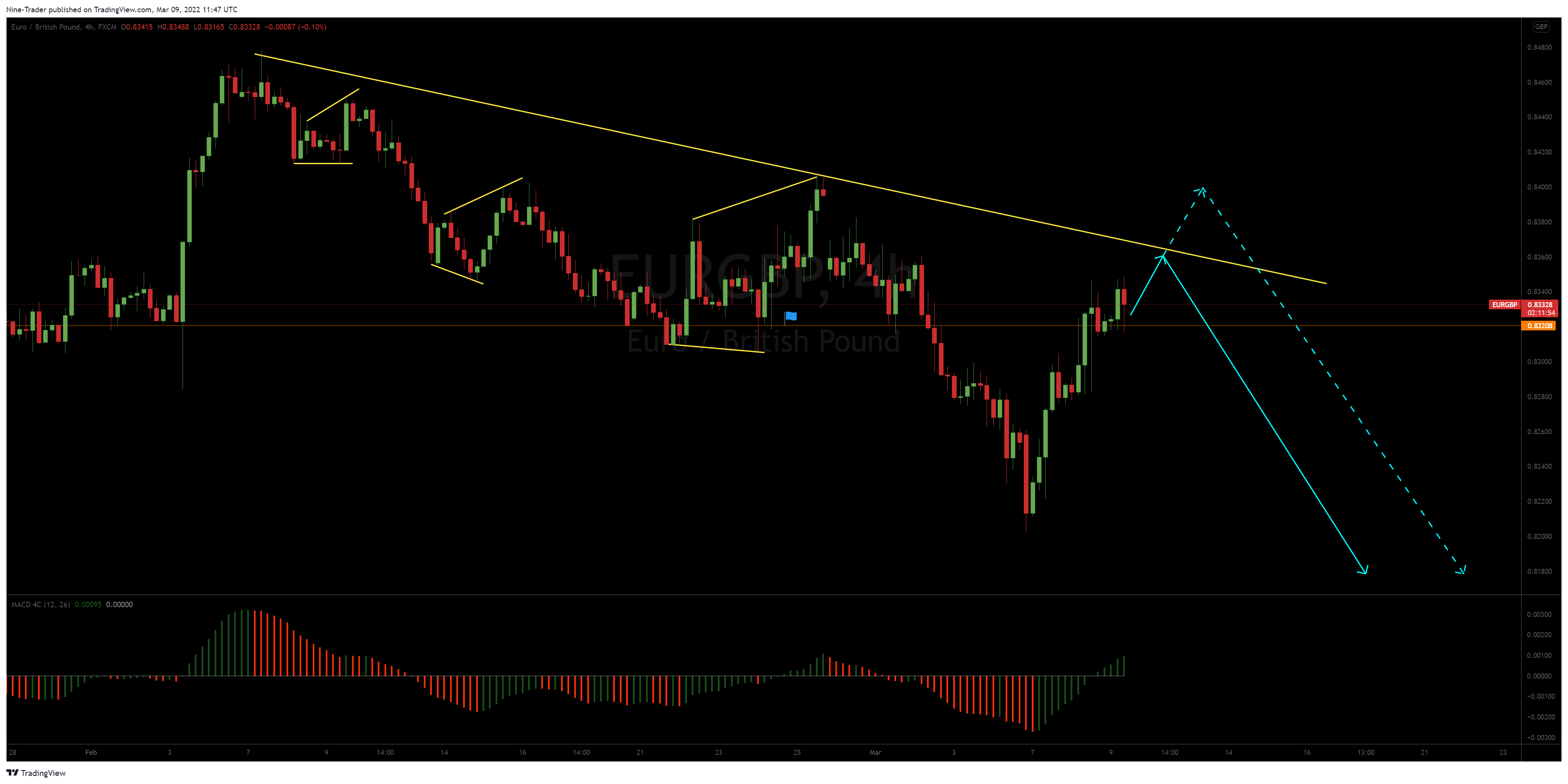 FX:EURGBP Chart Image by Nine-Trader