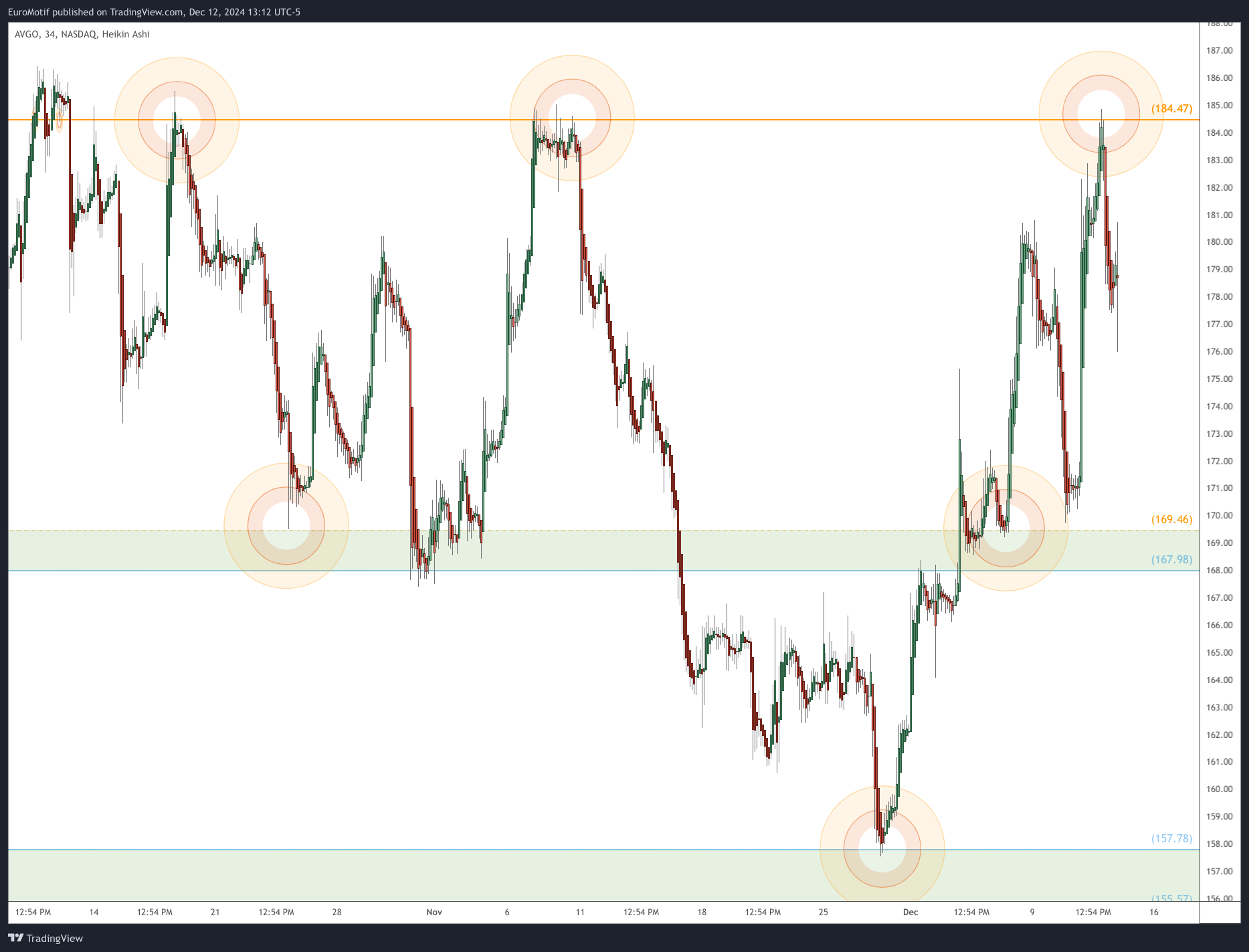 BATS:AVGO Chart Image by EuroMotif