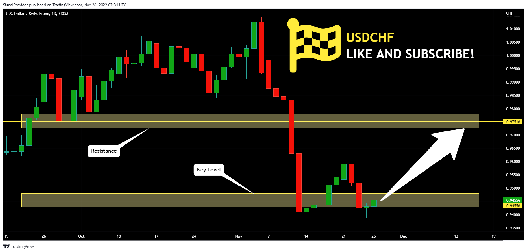 FX:USDCHF Chart Image by SignalProvider