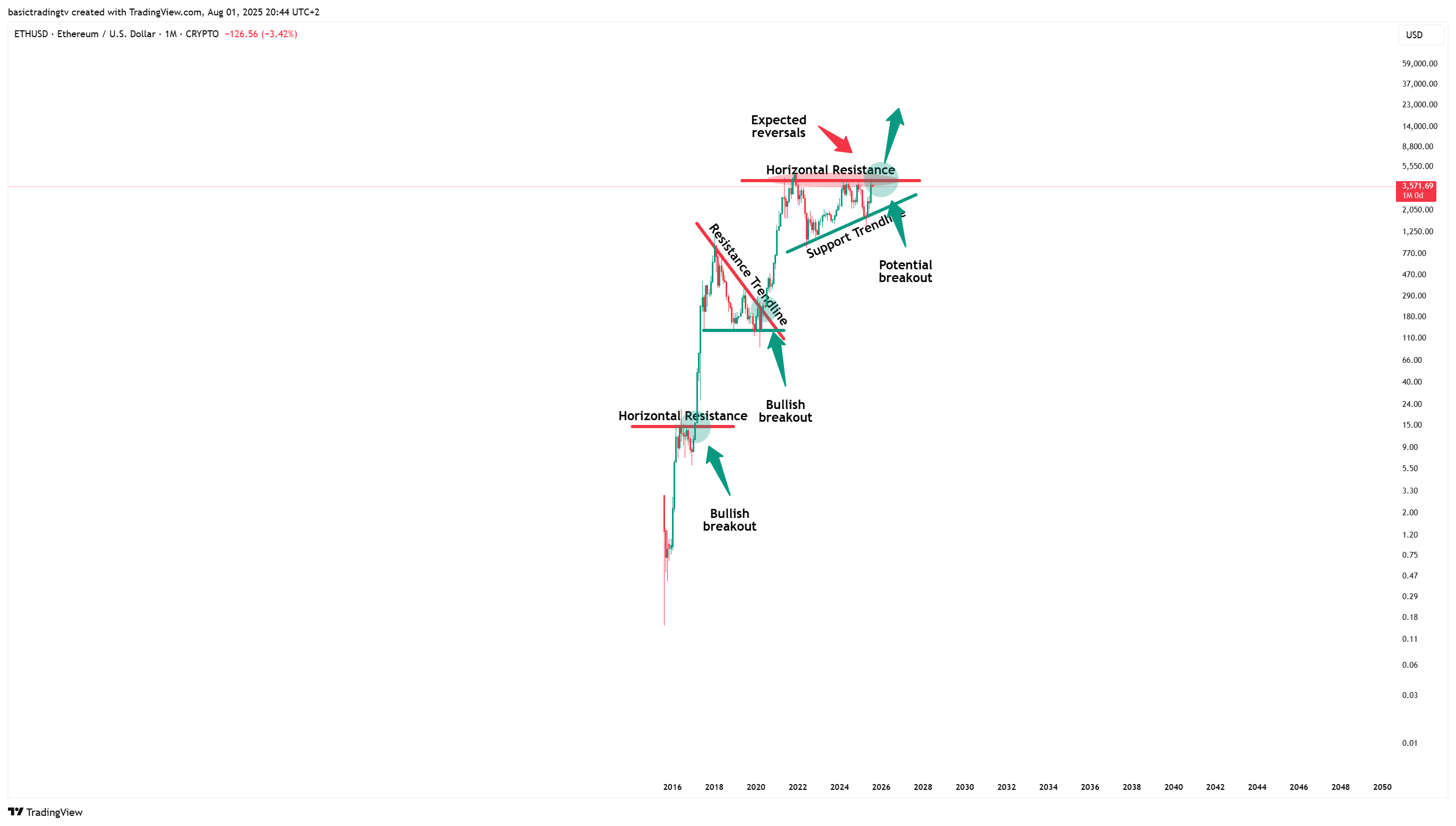 CRYPTO:ETHUSD Chart Image by basictradingtv