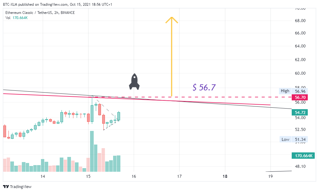 BINANCE:ETCUSDT Chart Image by BTC-XLM