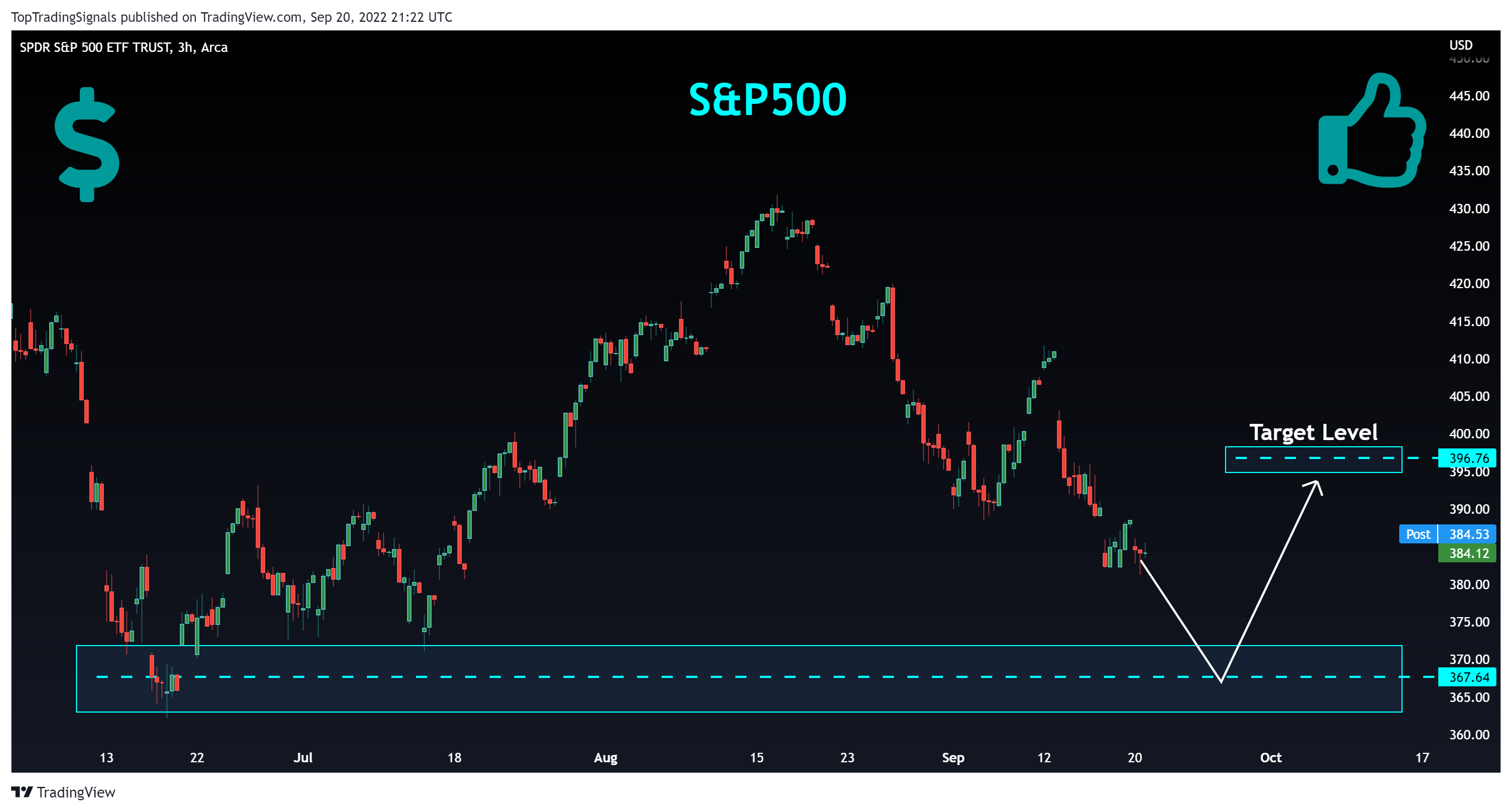 AMEX:SPY Chart Image by TopTradingSignals
