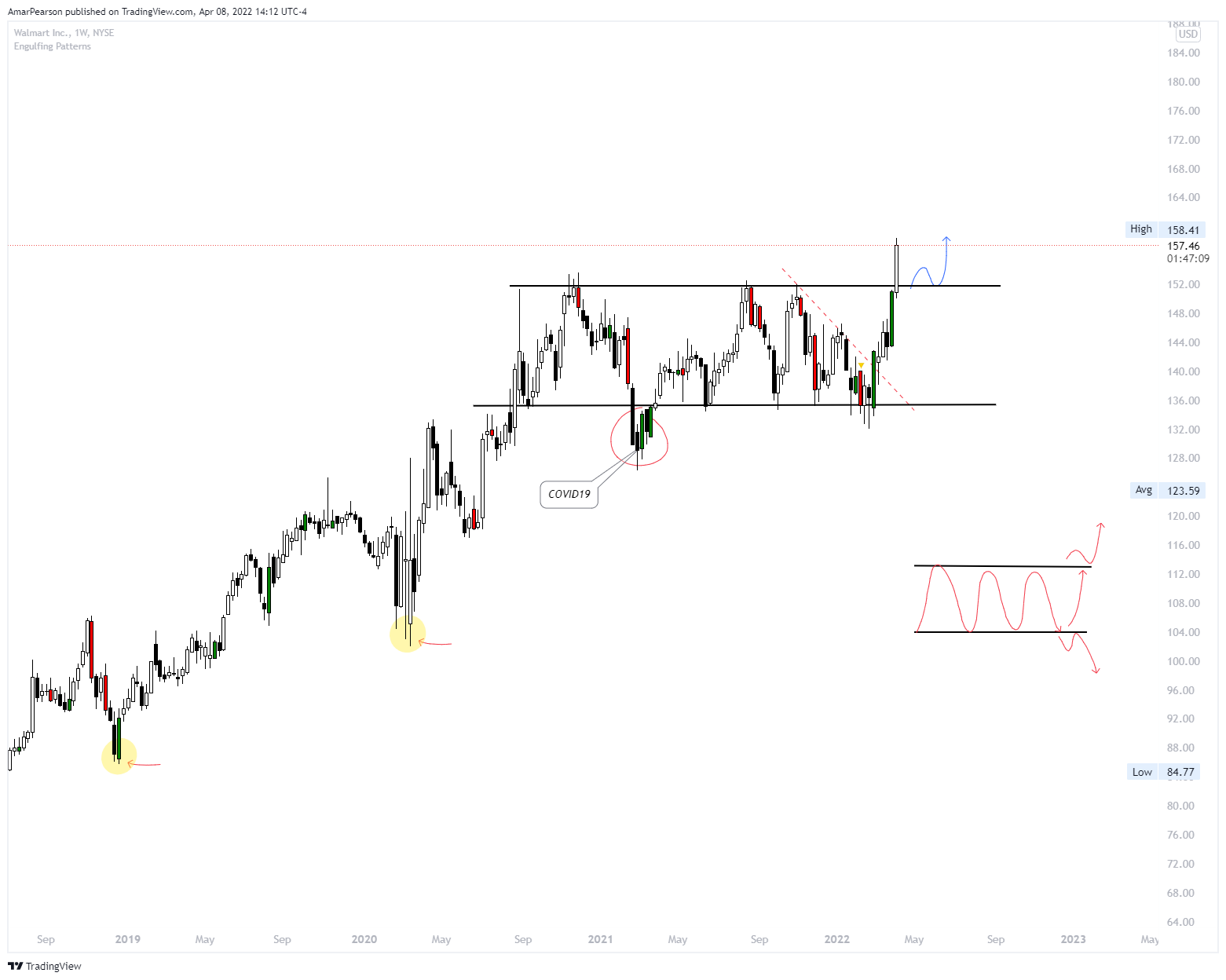 NYSE:WMT Chart Image by N0ST0PL0SS