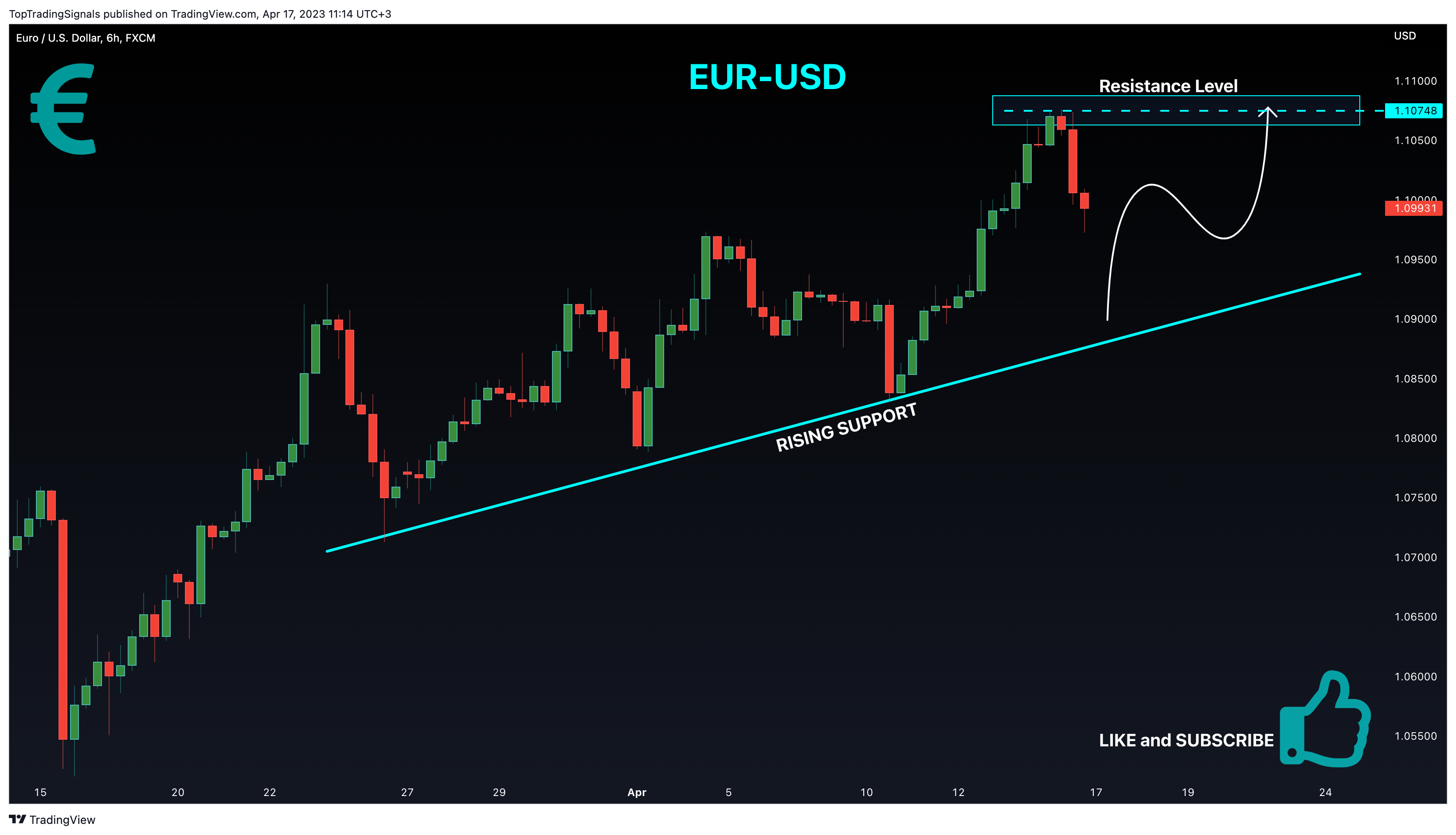 FX:EURUSD Chart Image by TopTradingSignals