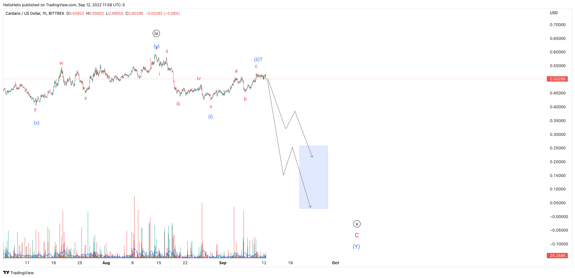 BITTREX:ADAUSD Chart Image by HelioHelix