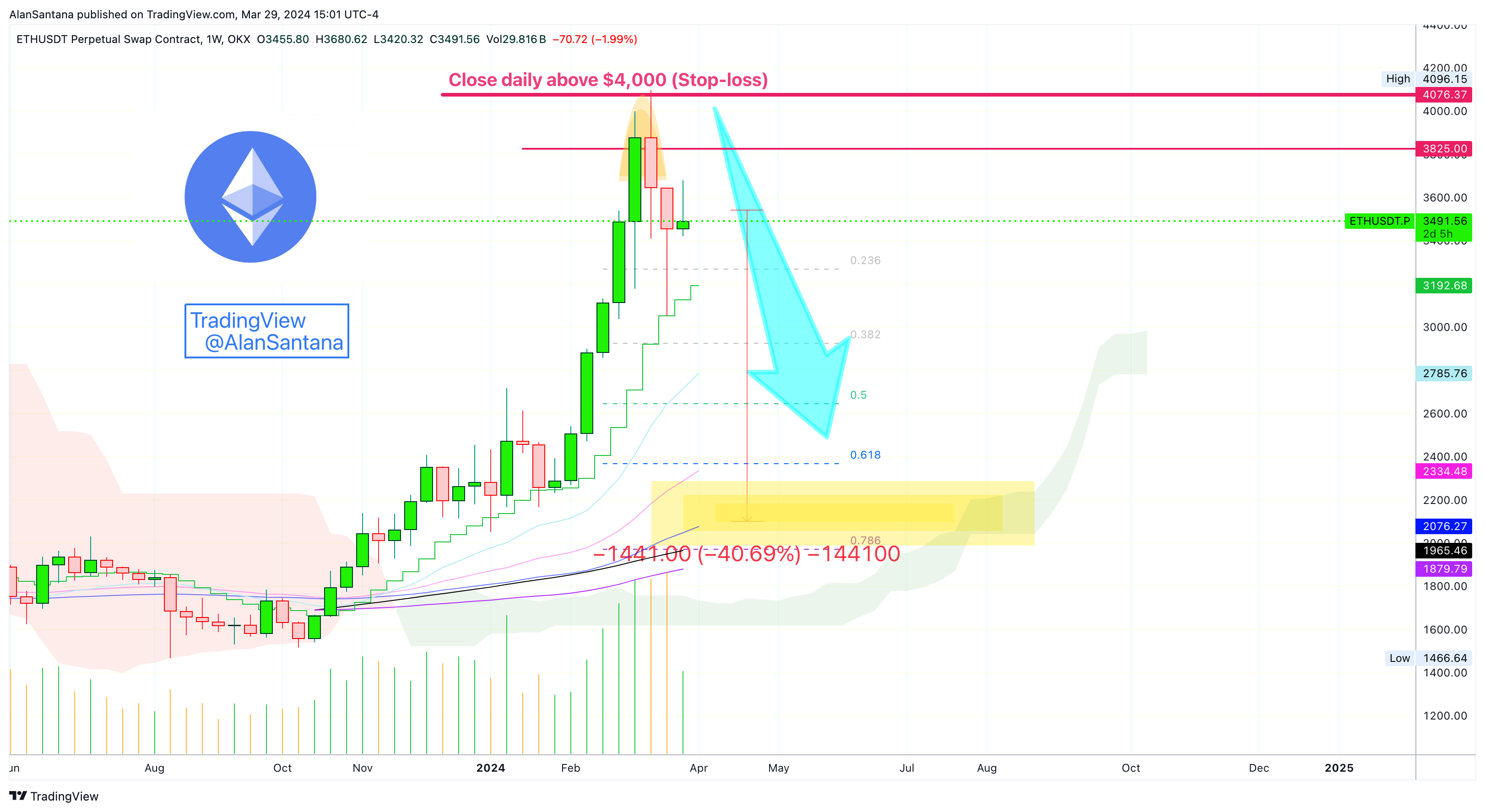 OKX:ETHUSDT.P Chart Image by MasterAnanda