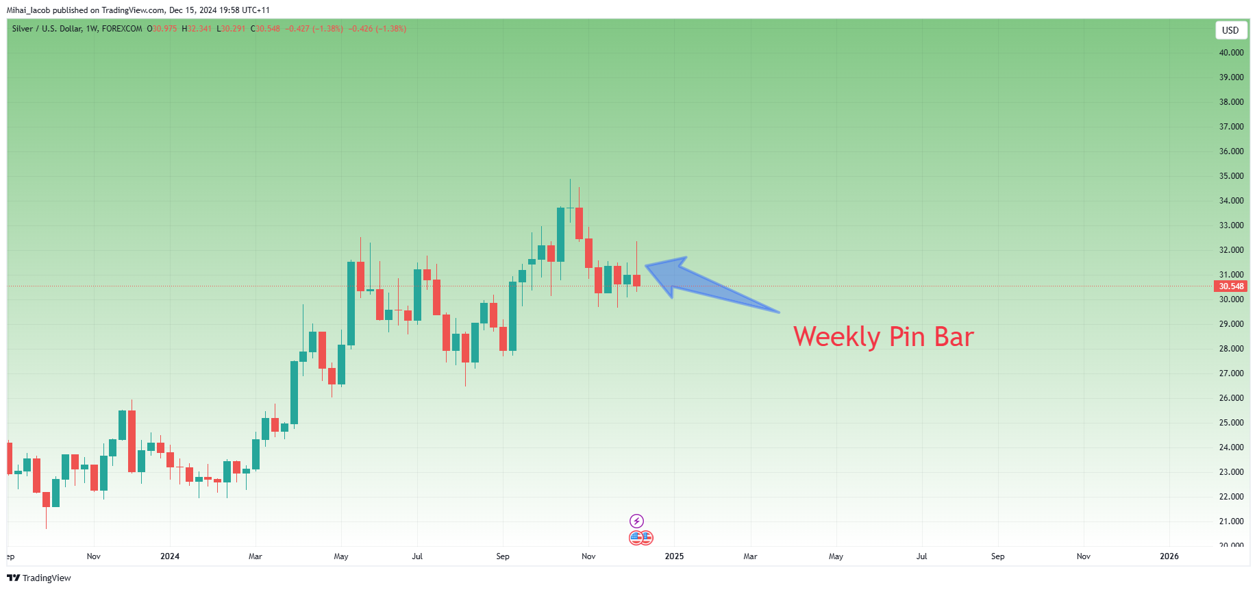 FOREXCOM:XAGUSD Chart Image by Mihai_Iacob