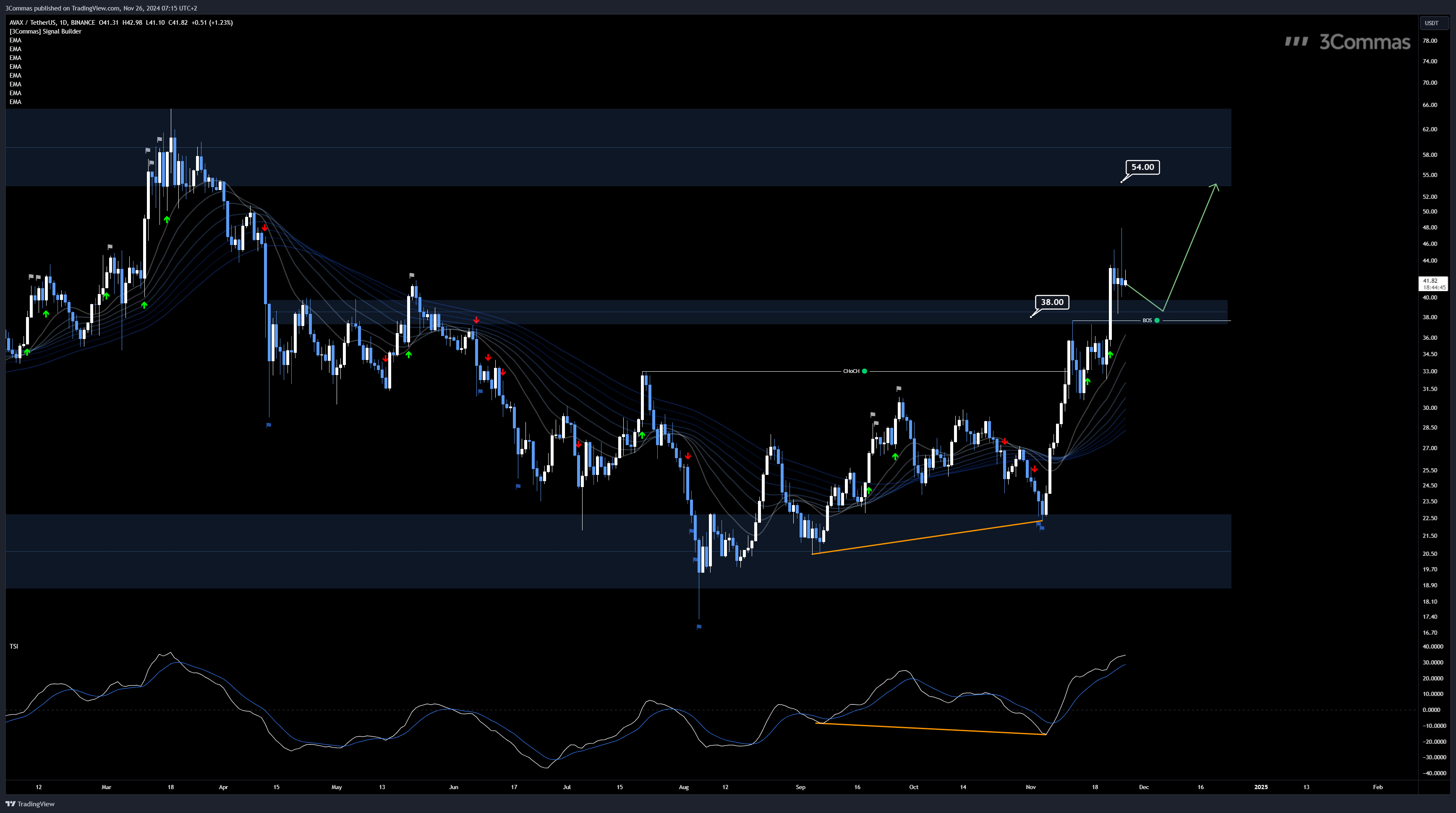 BINANCE:AVAXUSDT Chart Image by 3Commas