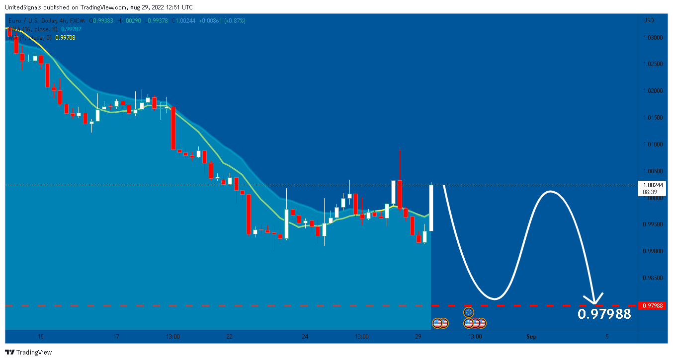 FX:EURUSD Chart Image by UnitedSignals