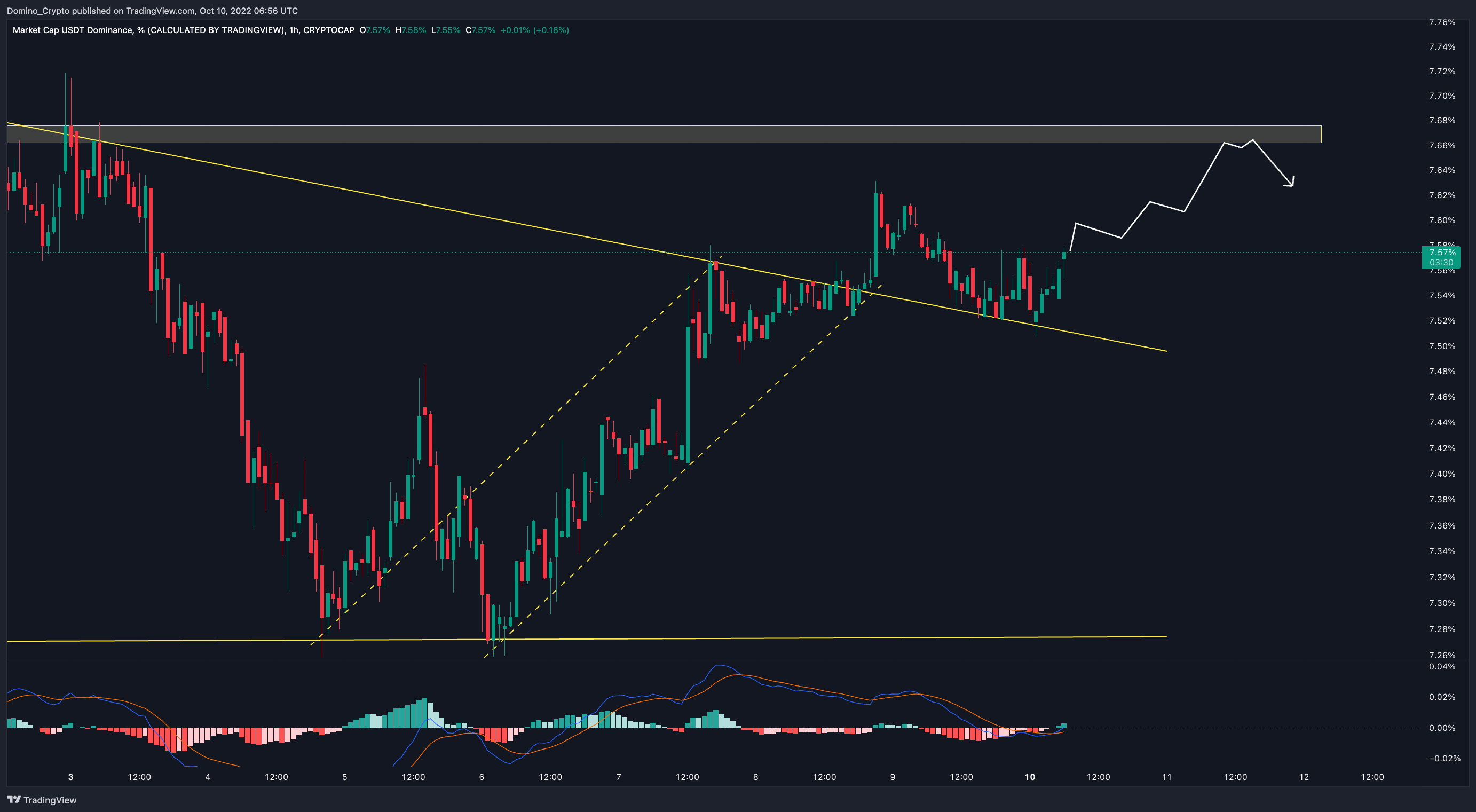 CRYPTOCAP:USDT.D Chart Image by Domino_Crypto