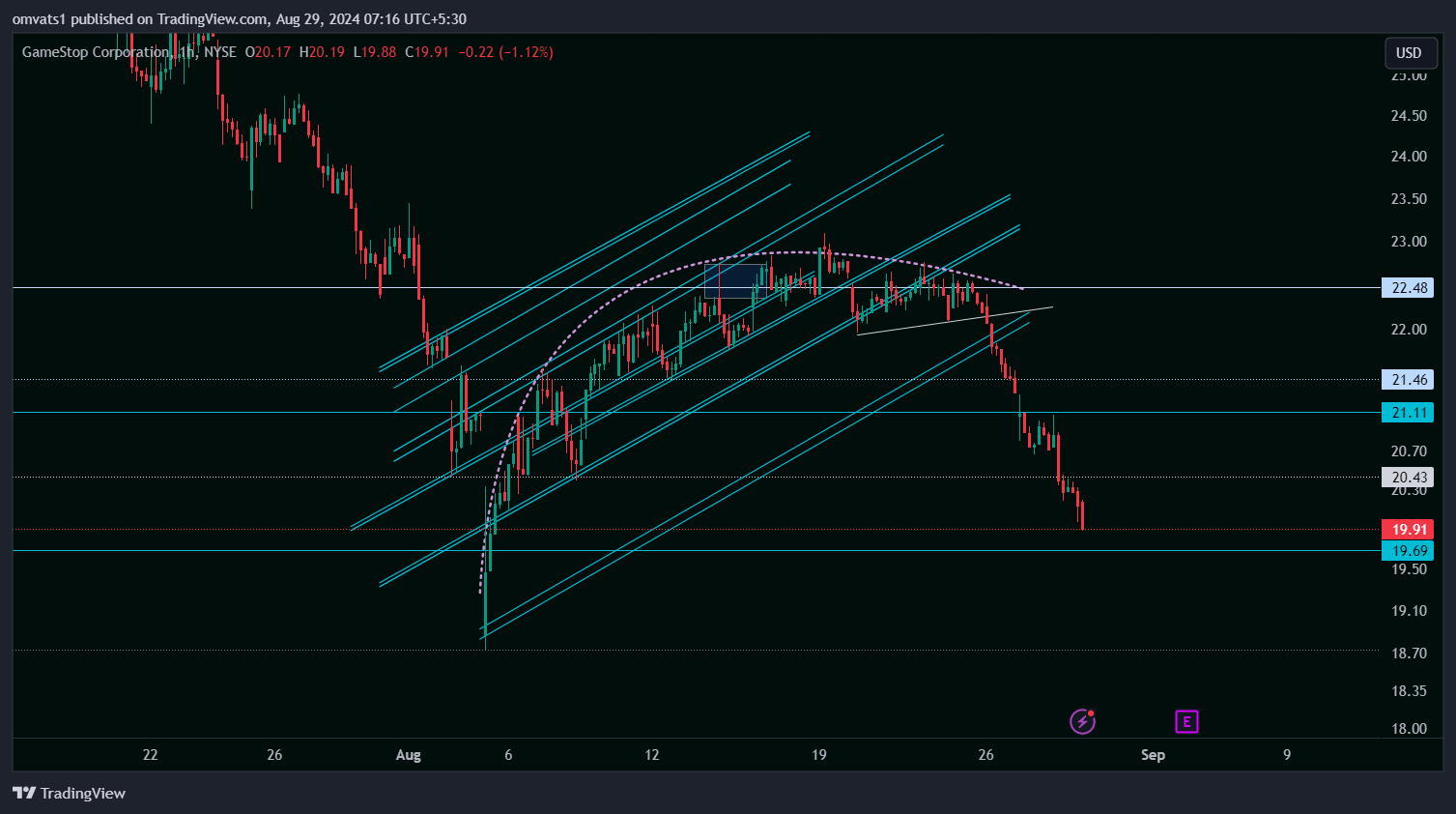 BATS:GME Chart Image by omvats1