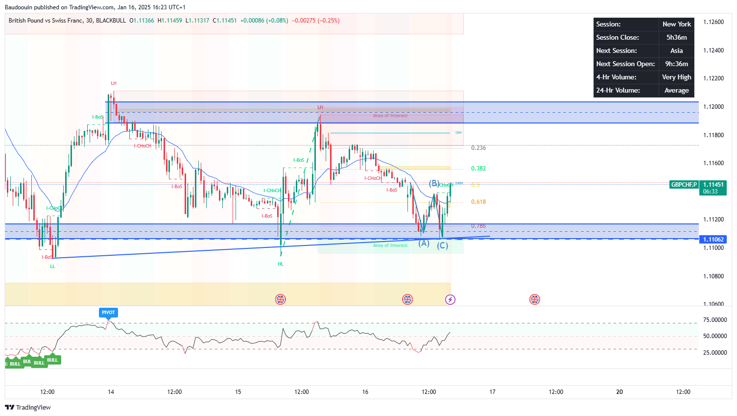 BLACKBULL:GBPCHF.P Chart Image by Baudoouin