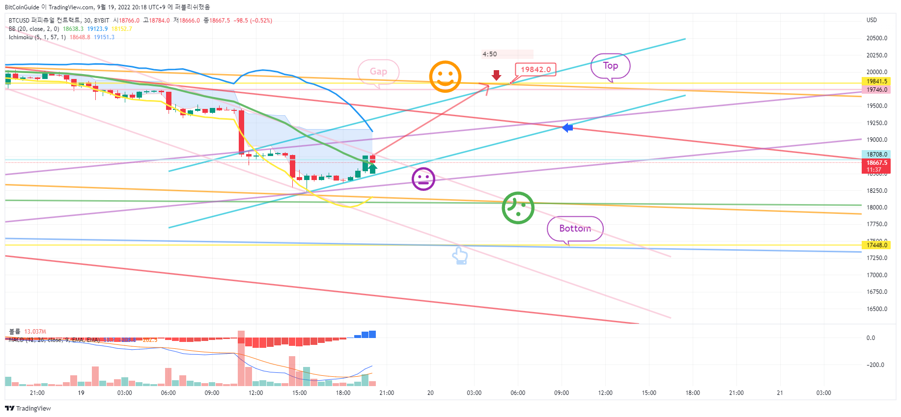 BYBIT:BTCUSD Chart Image by BitCoinGuide