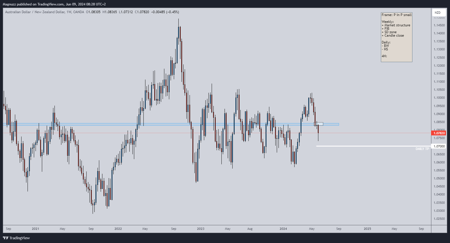 OANDA:AUDNZD Chart Image by Magnuzz
